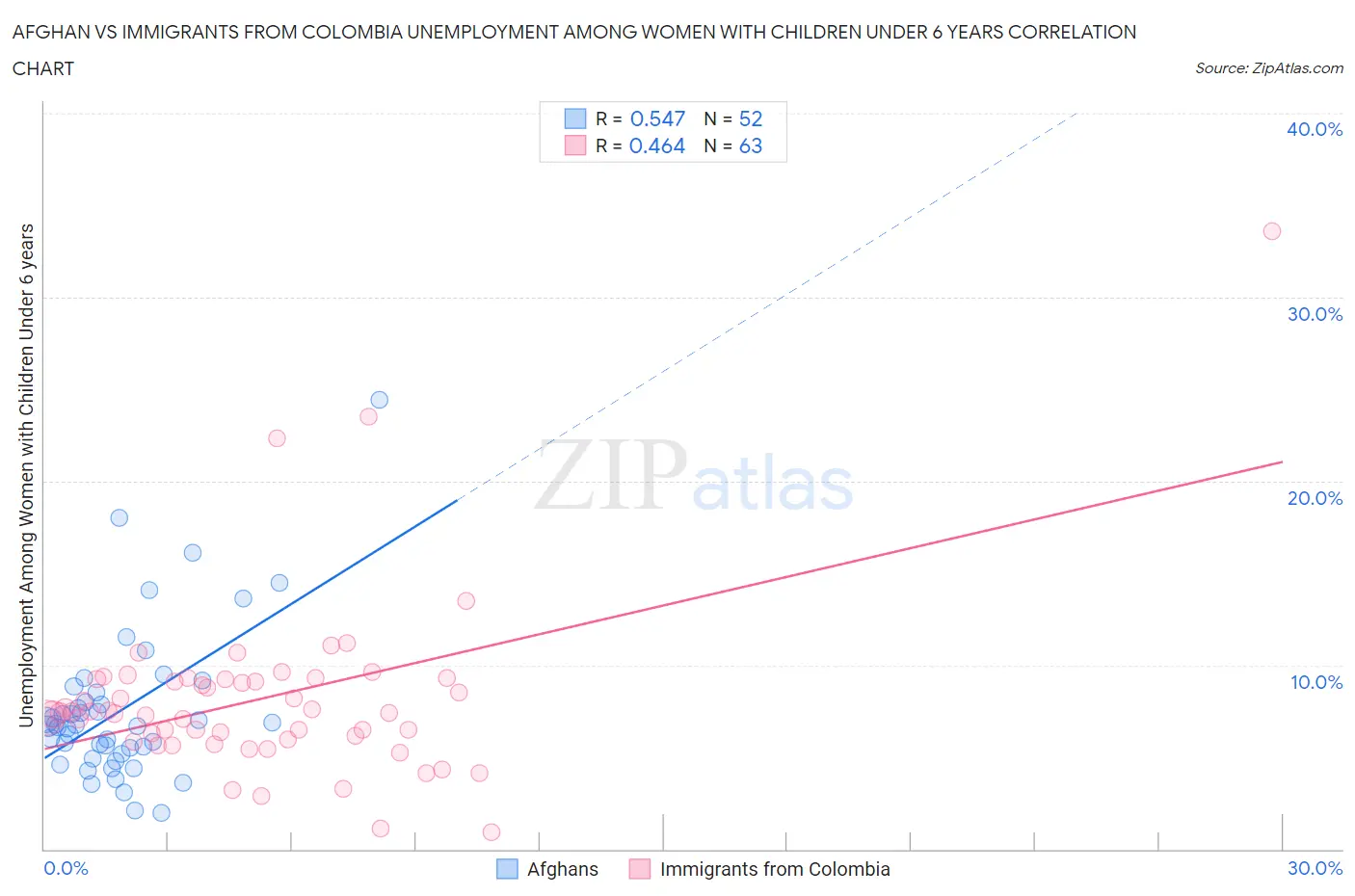 Afghan vs Immigrants from Colombia Unemployment Among Women with Children Under 6 years