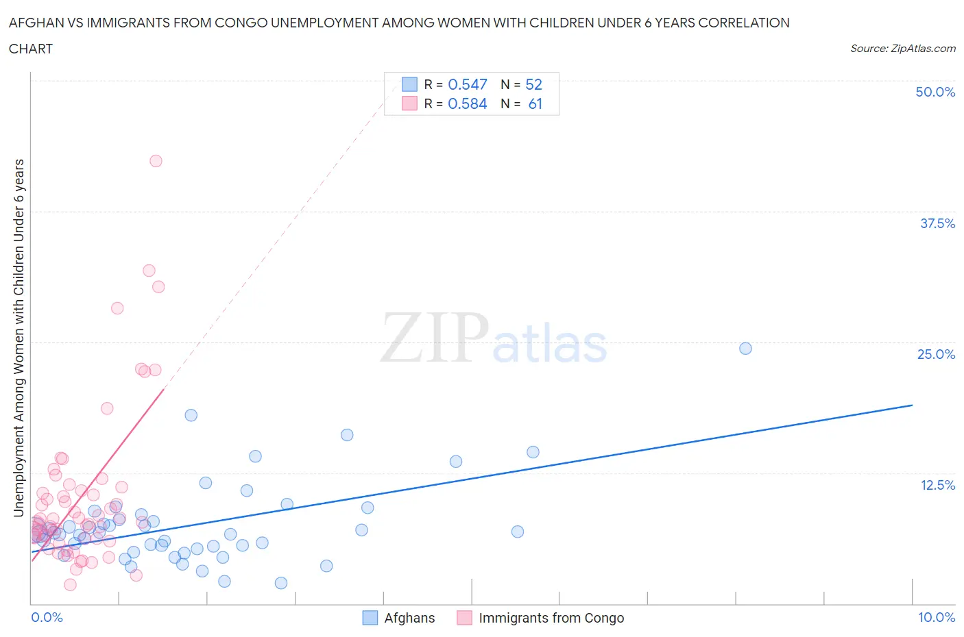 Afghan vs Immigrants from Congo Unemployment Among Women with Children Under 6 years