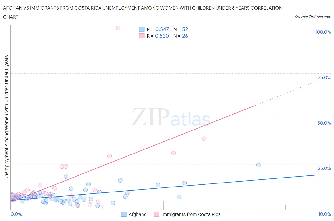 Afghan vs Immigrants from Costa Rica Unemployment Among Women with Children Under 6 years
