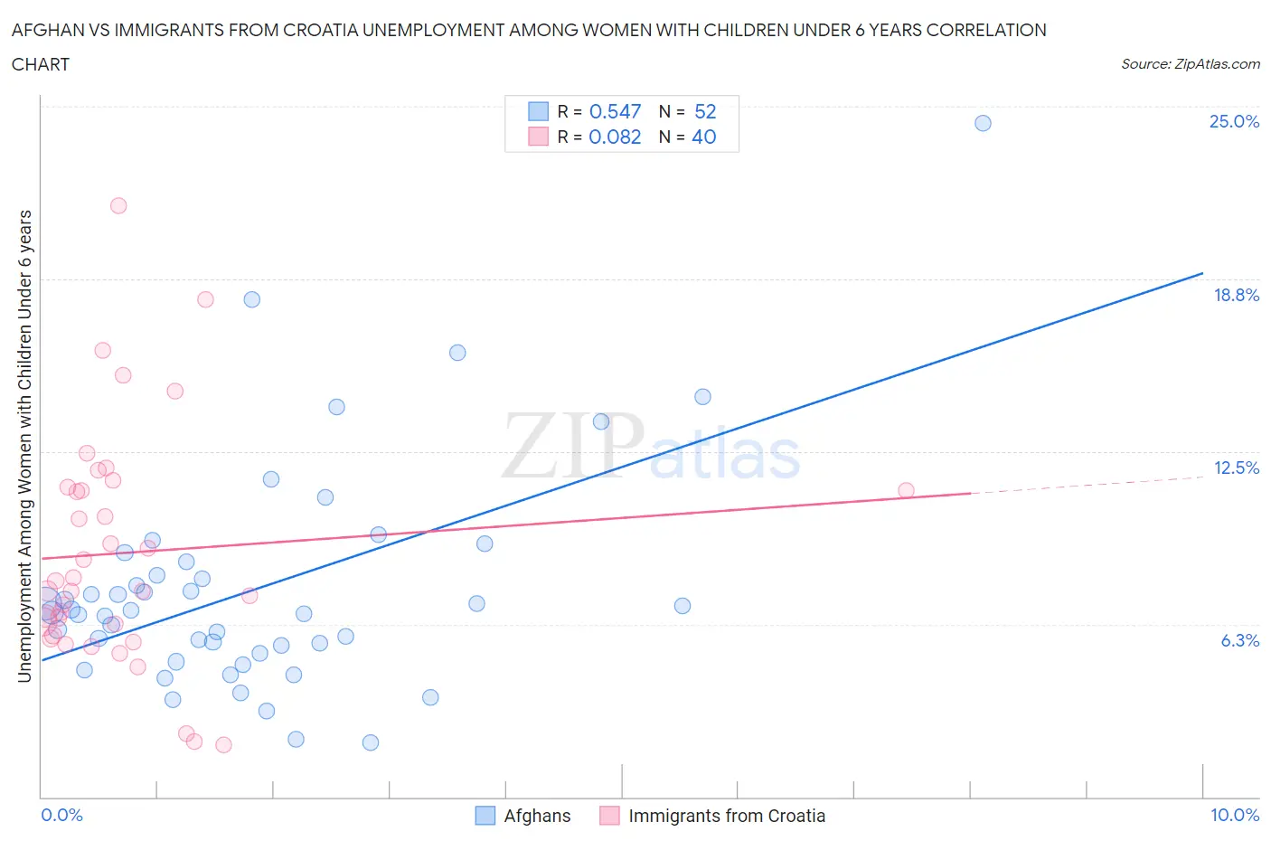 Afghan vs Immigrants from Croatia Unemployment Among Women with Children Under 6 years