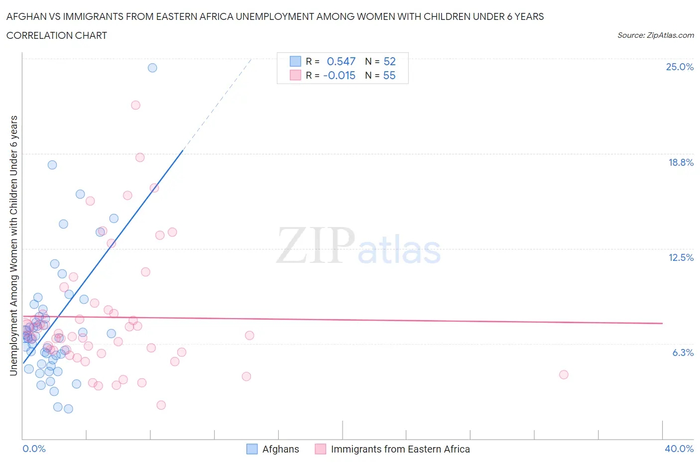Afghan vs Immigrants from Eastern Africa Unemployment Among Women with Children Under 6 years