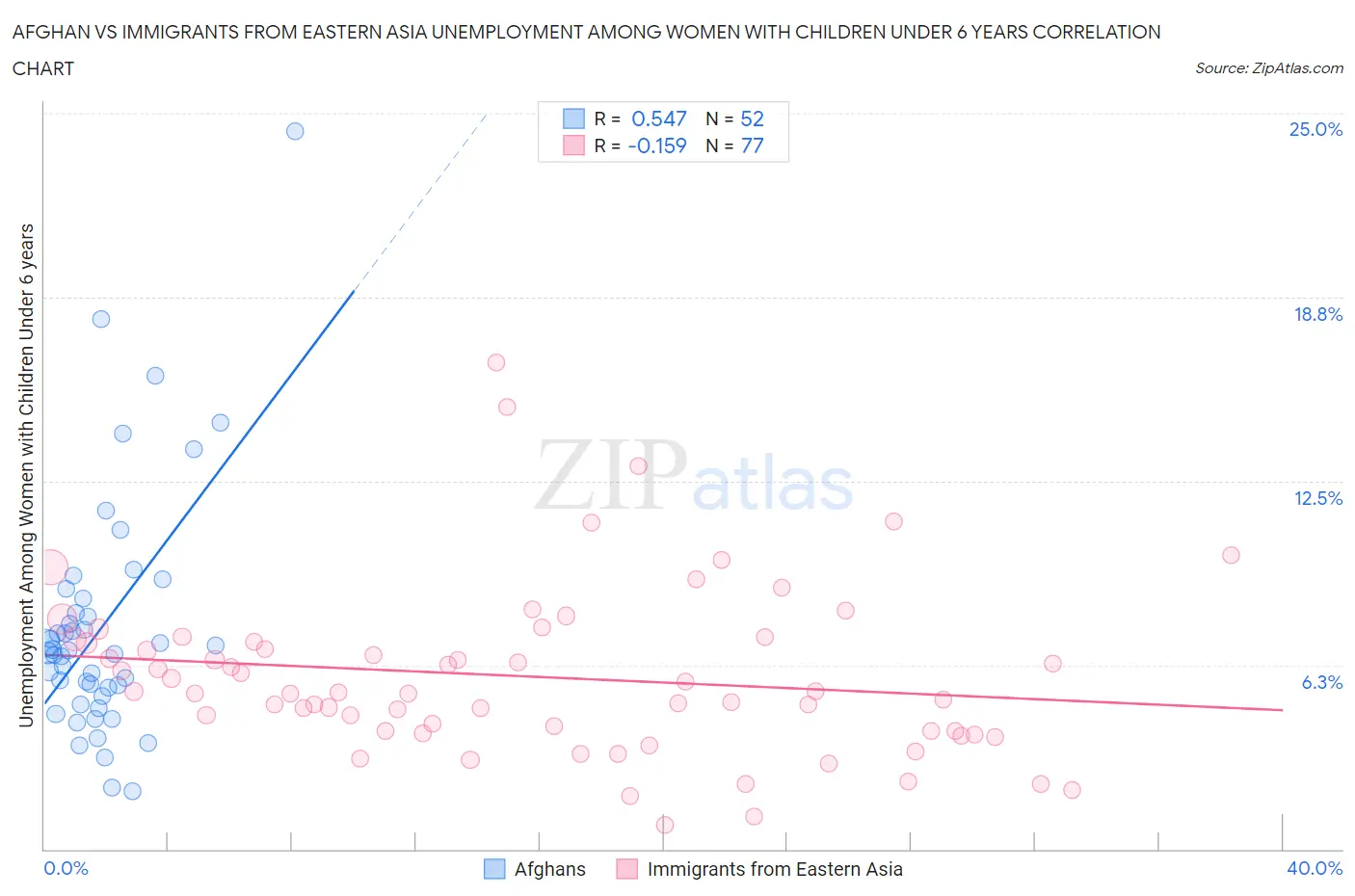 Afghan vs Immigrants from Eastern Asia Unemployment Among Women with Children Under 6 years