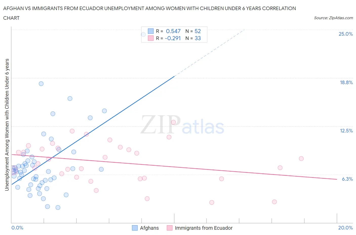 Afghan vs Immigrants from Ecuador Unemployment Among Women with Children Under 6 years