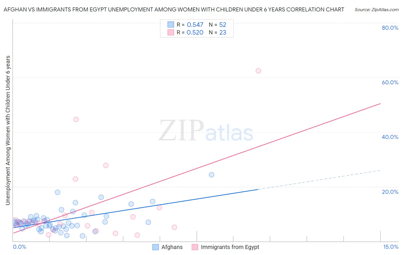Afghan vs Immigrants from Egypt Unemployment Among Women with Children Under 6 years