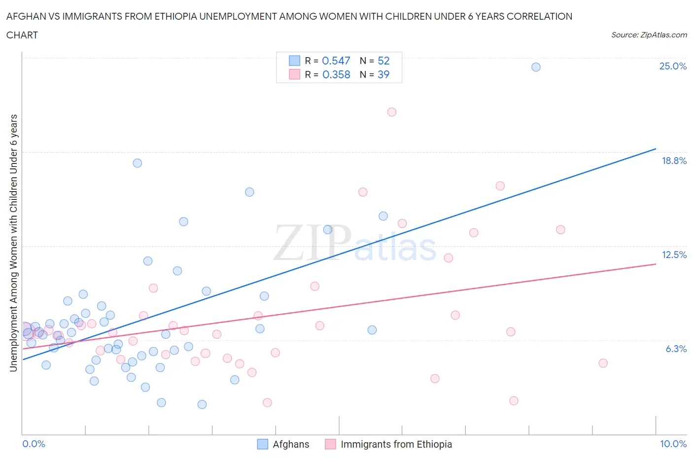 Afghan vs Immigrants from Ethiopia Unemployment Among Women with Children Under 6 years