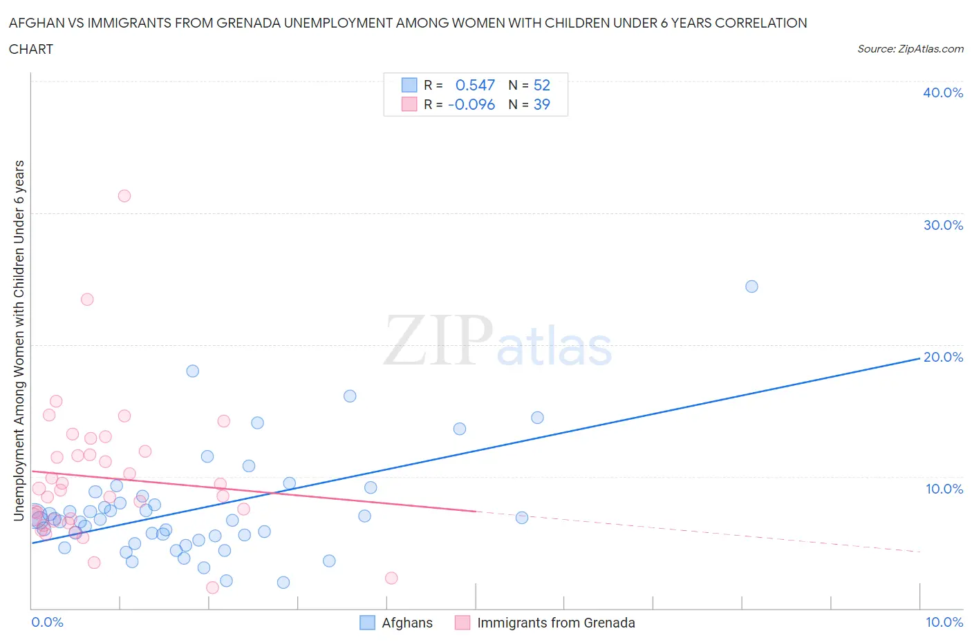 Afghan vs Immigrants from Grenada Unemployment Among Women with Children Under 6 years
