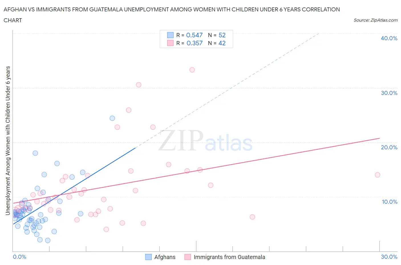 Afghan vs Immigrants from Guatemala Unemployment Among Women with Children Under 6 years