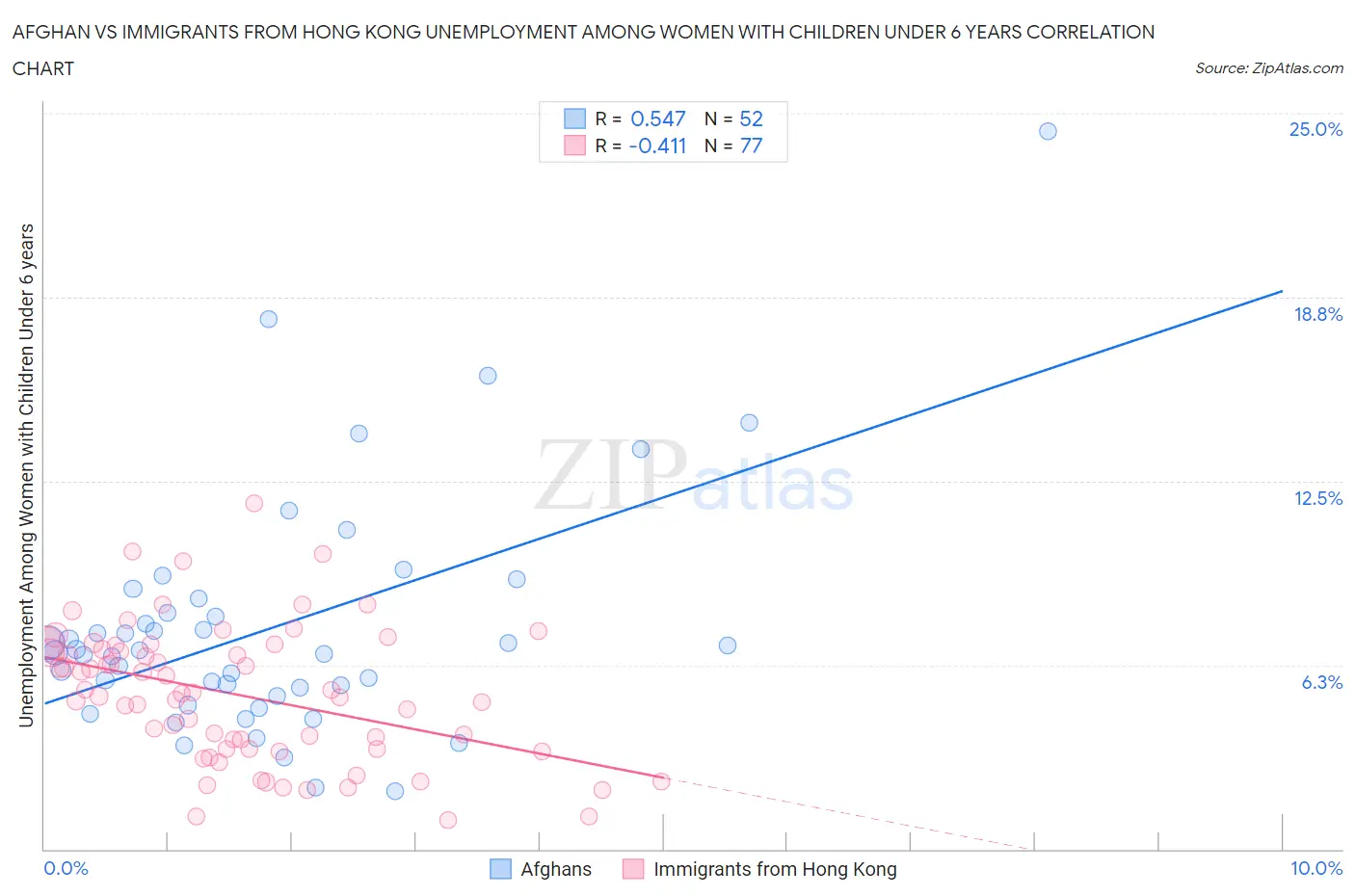 Afghan vs Immigrants from Hong Kong Unemployment Among Women with Children Under 6 years