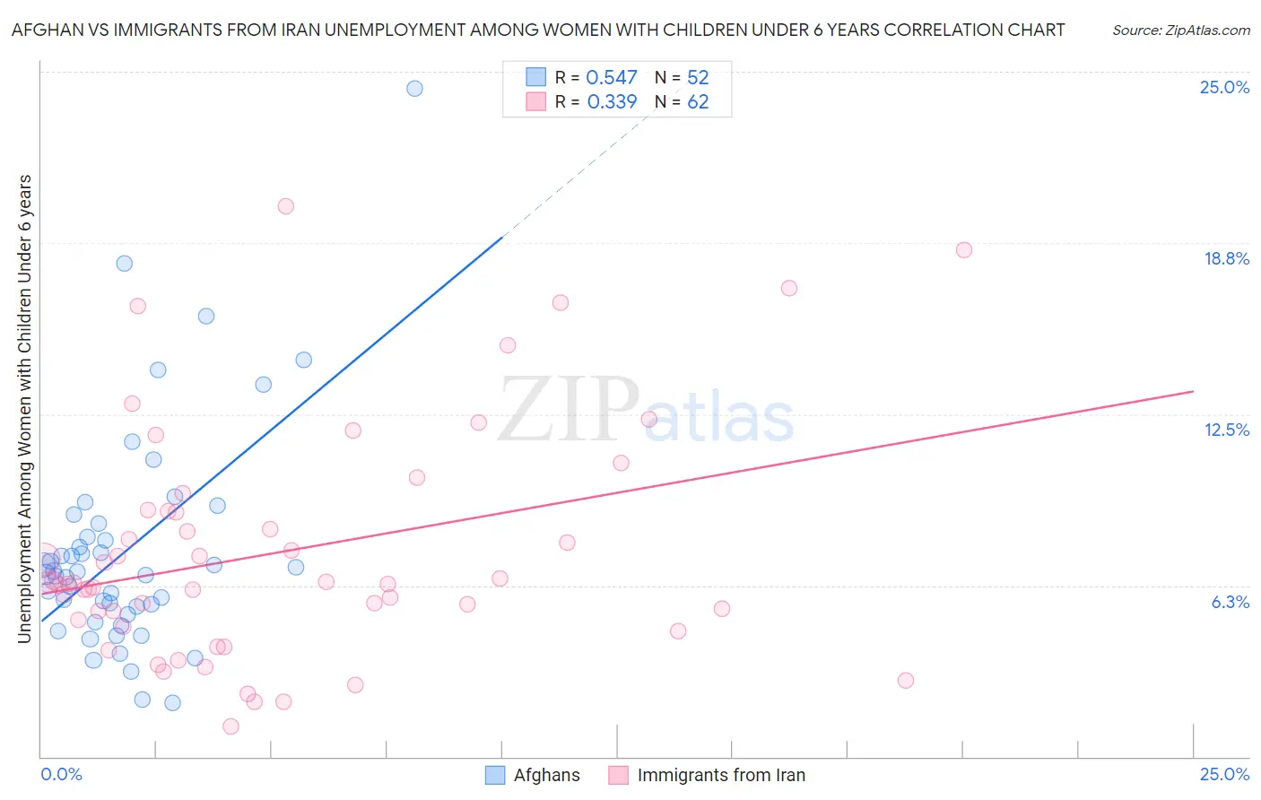 Afghan vs Immigrants from Iran Unemployment Among Women with Children Under 6 years