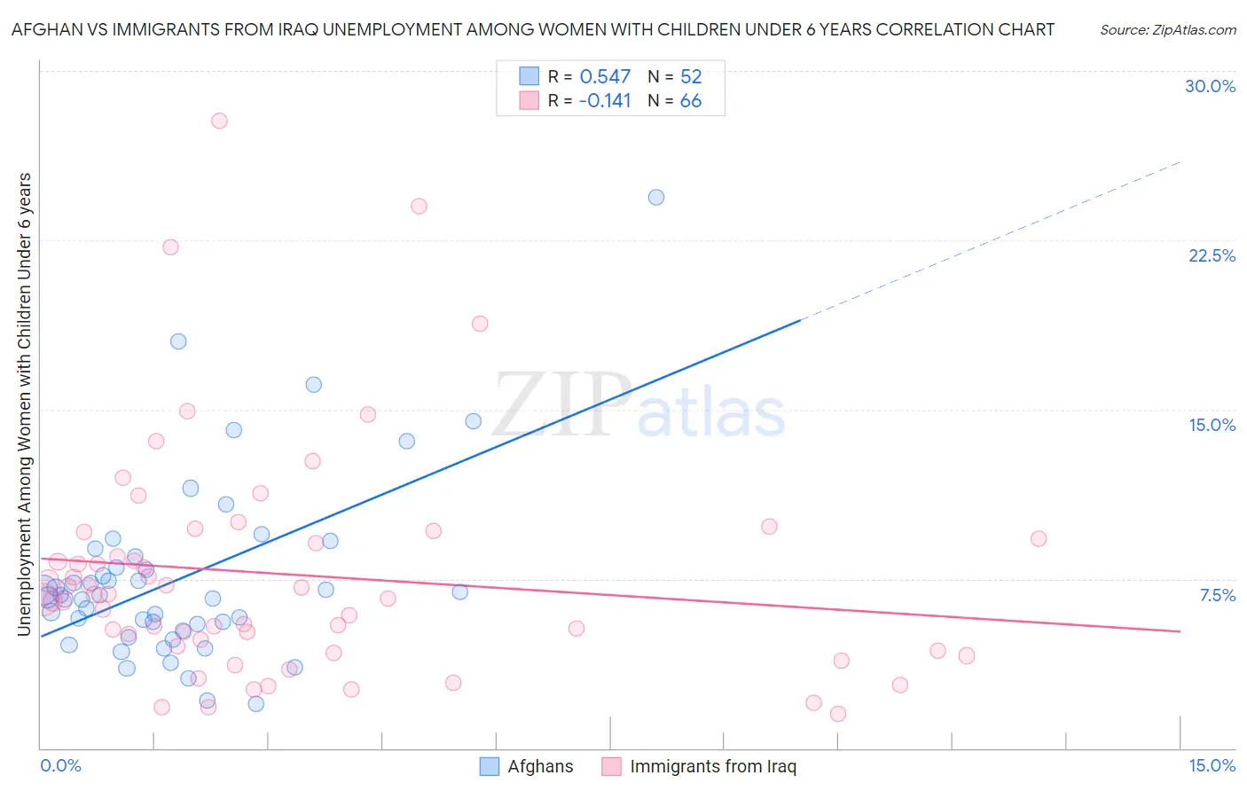 Afghan vs Immigrants from Iraq Unemployment Among Women with Children Under 6 years