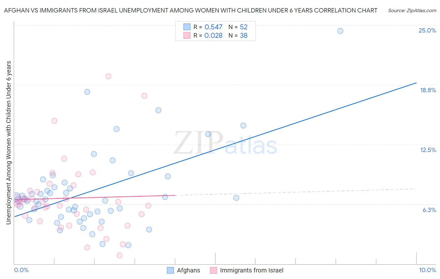 Afghan vs Immigrants from Israel Unemployment Among Women with Children Under 6 years