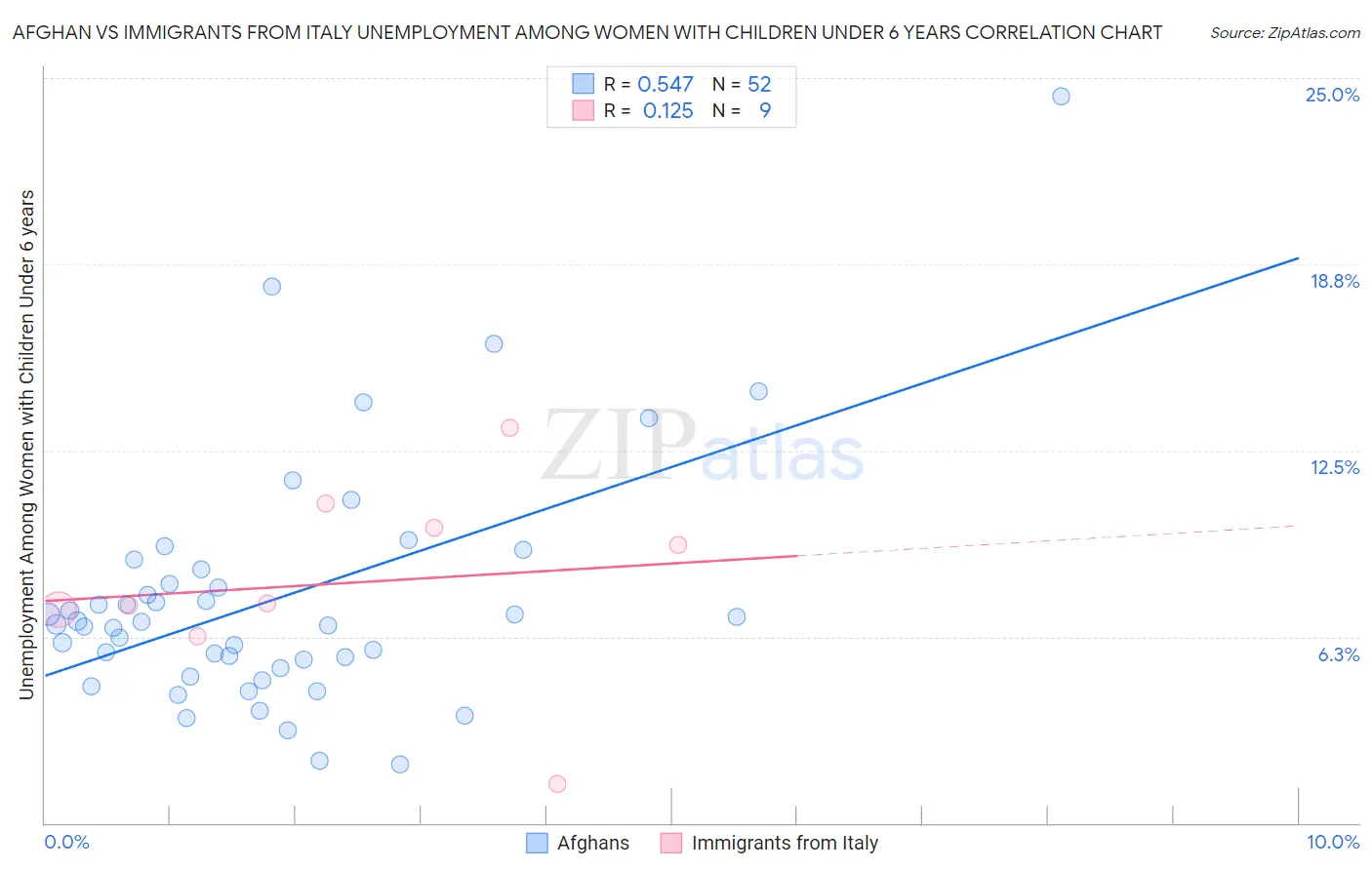 Afghan vs Immigrants from Italy Unemployment Among Women with Children Under 6 years