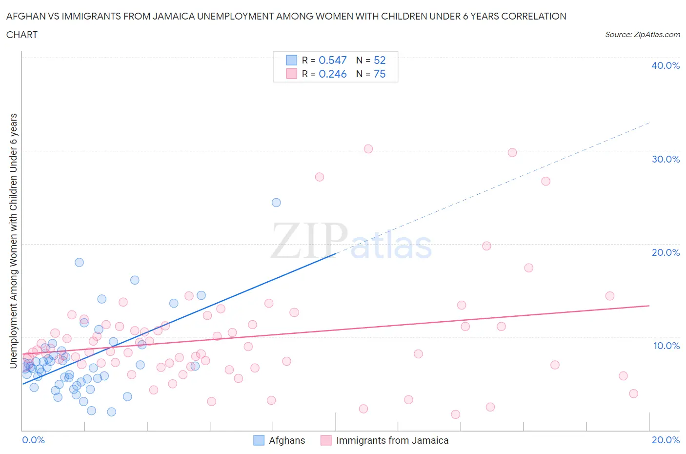 Afghan vs Immigrants from Jamaica Unemployment Among Women with Children Under 6 years