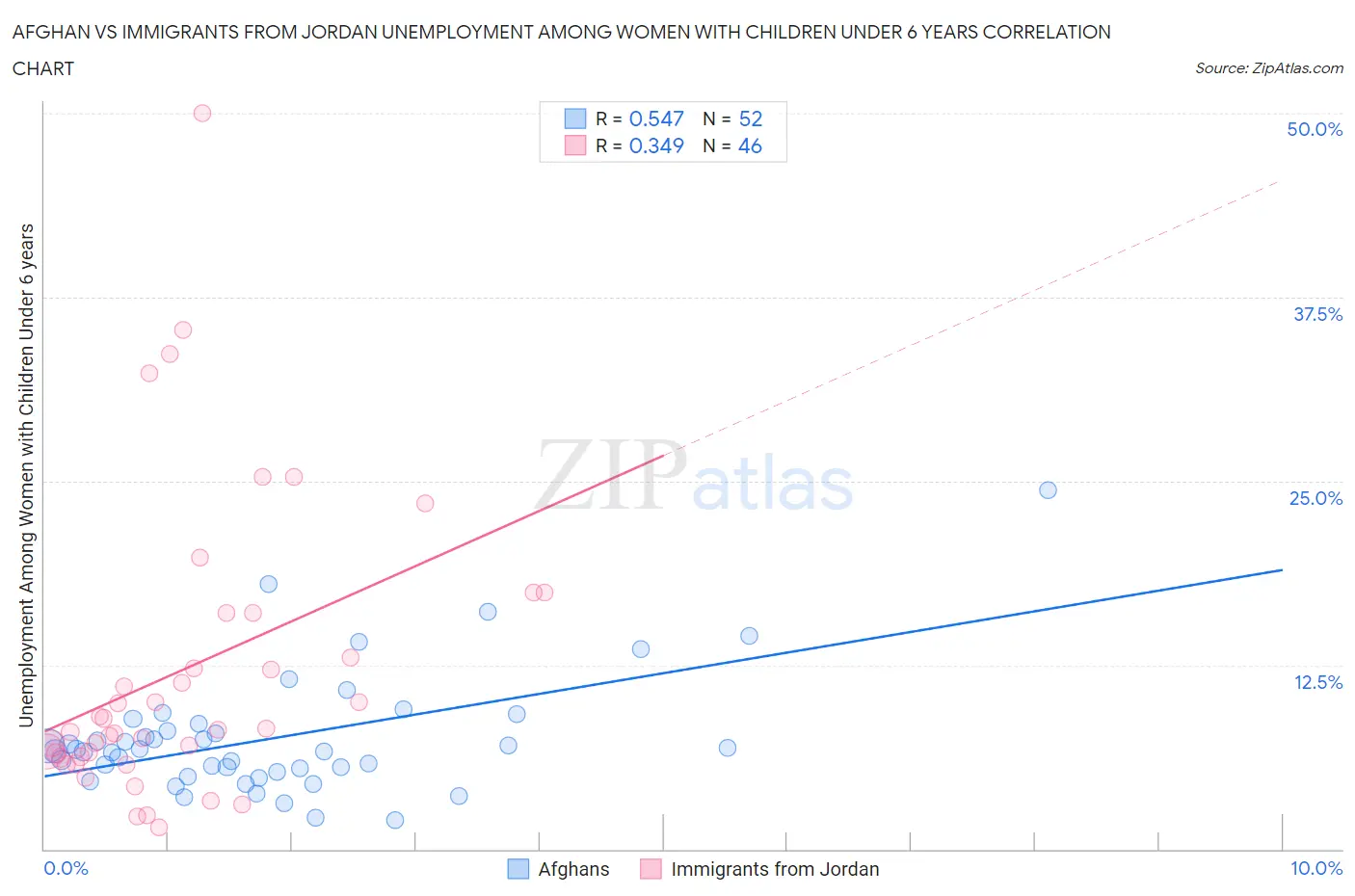 Afghan vs Immigrants from Jordan Unemployment Among Women with Children Under 6 years