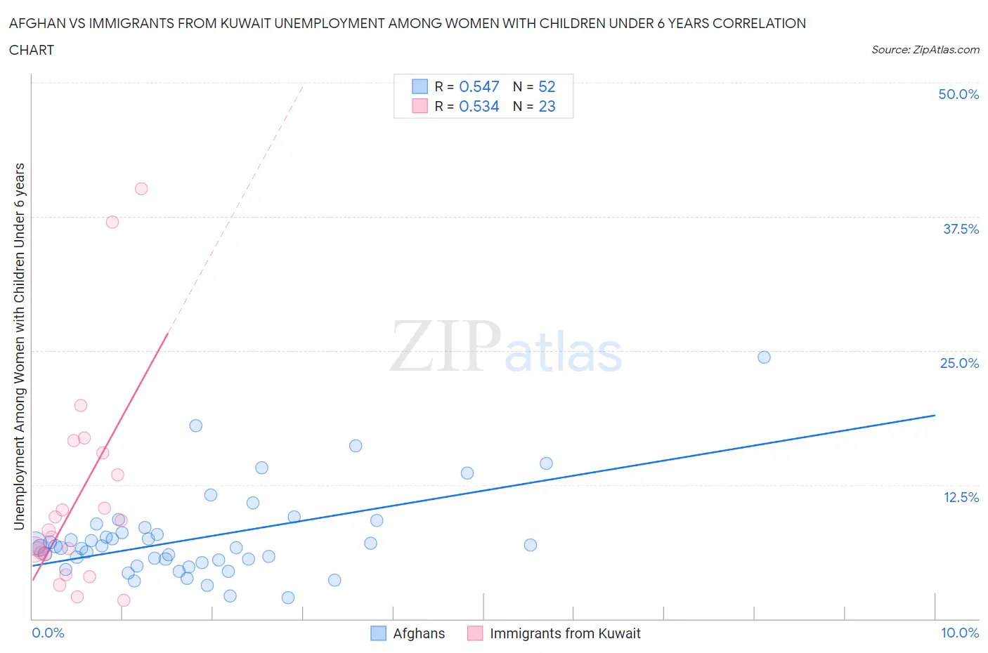 Afghan vs Immigrants from Kuwait Unemployment Among Women with Children Under 6 years