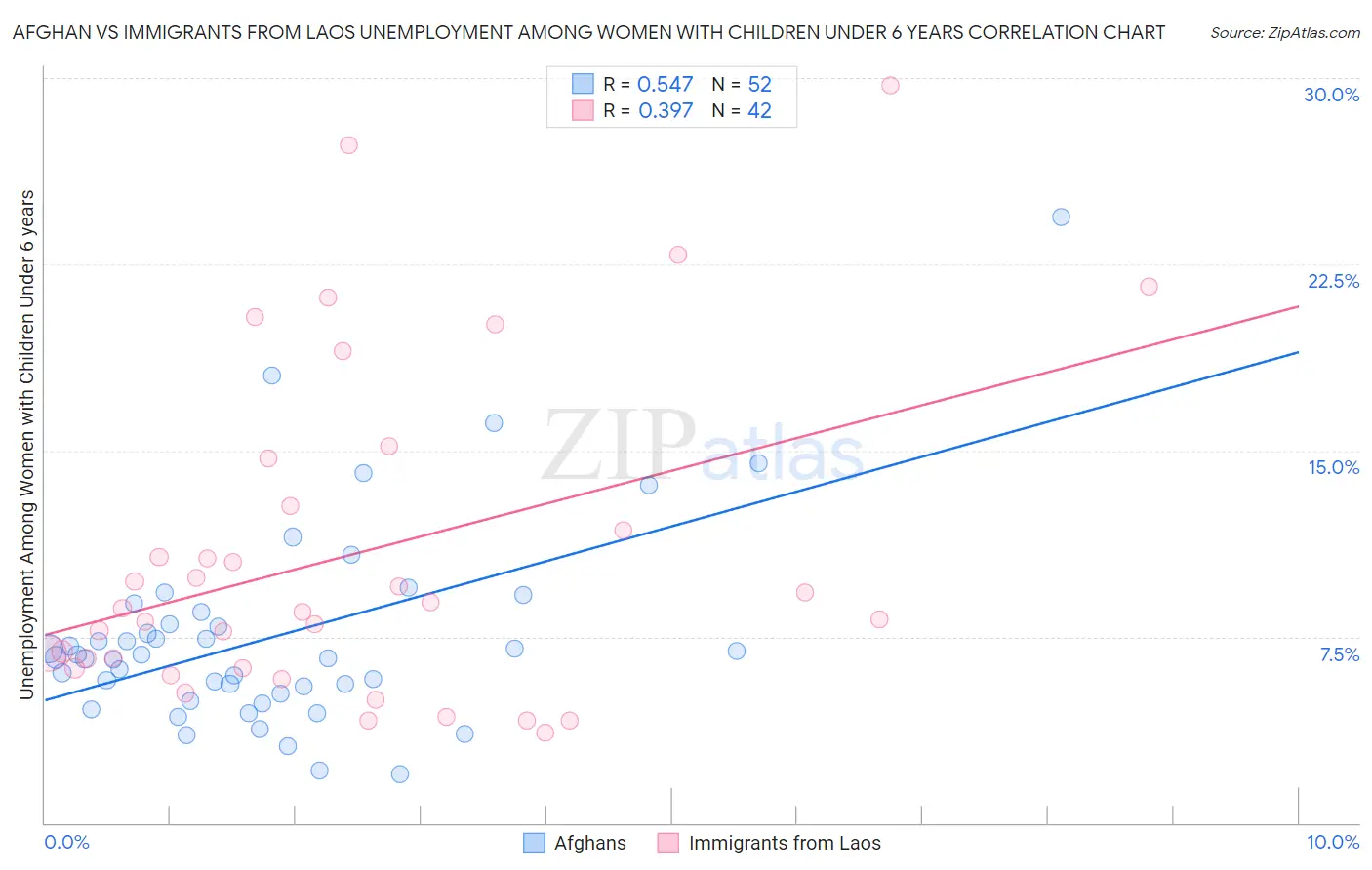 Afghan vs Immigrants from Laos Unemployment Among Women with Children Under 6 years