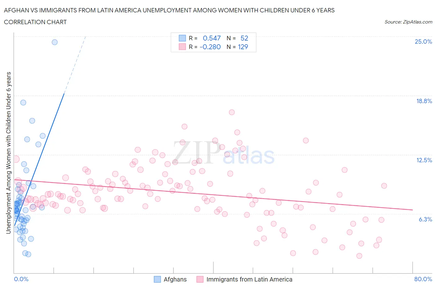 Afghan vs Immigrants from Latin America Unemployment Among Women with Children Under 6 years