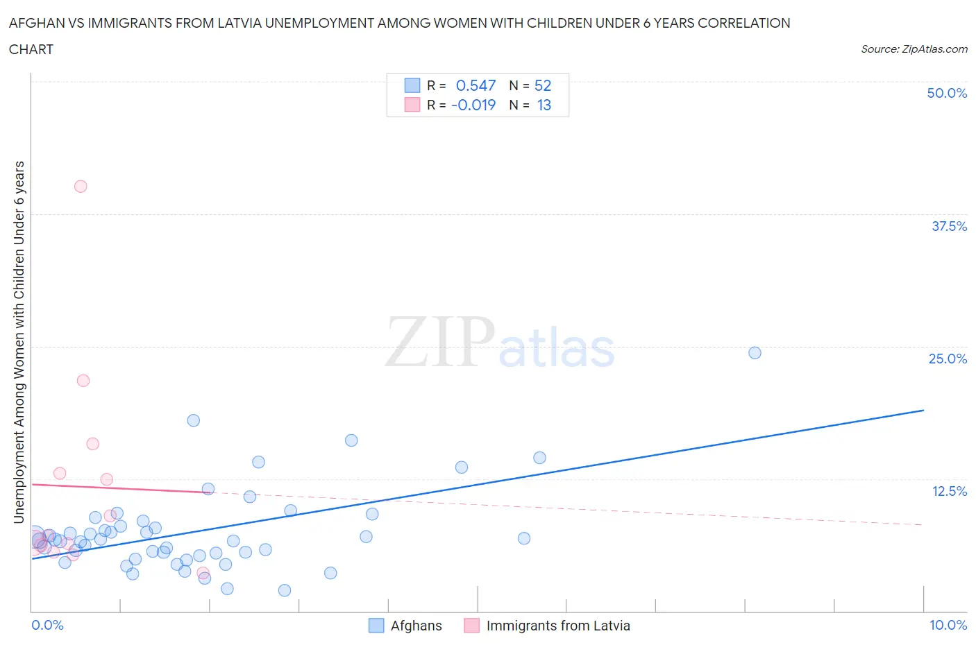 Afghan vs Immigrants from Latvia Unemployment Among Women with Children Under 6 years