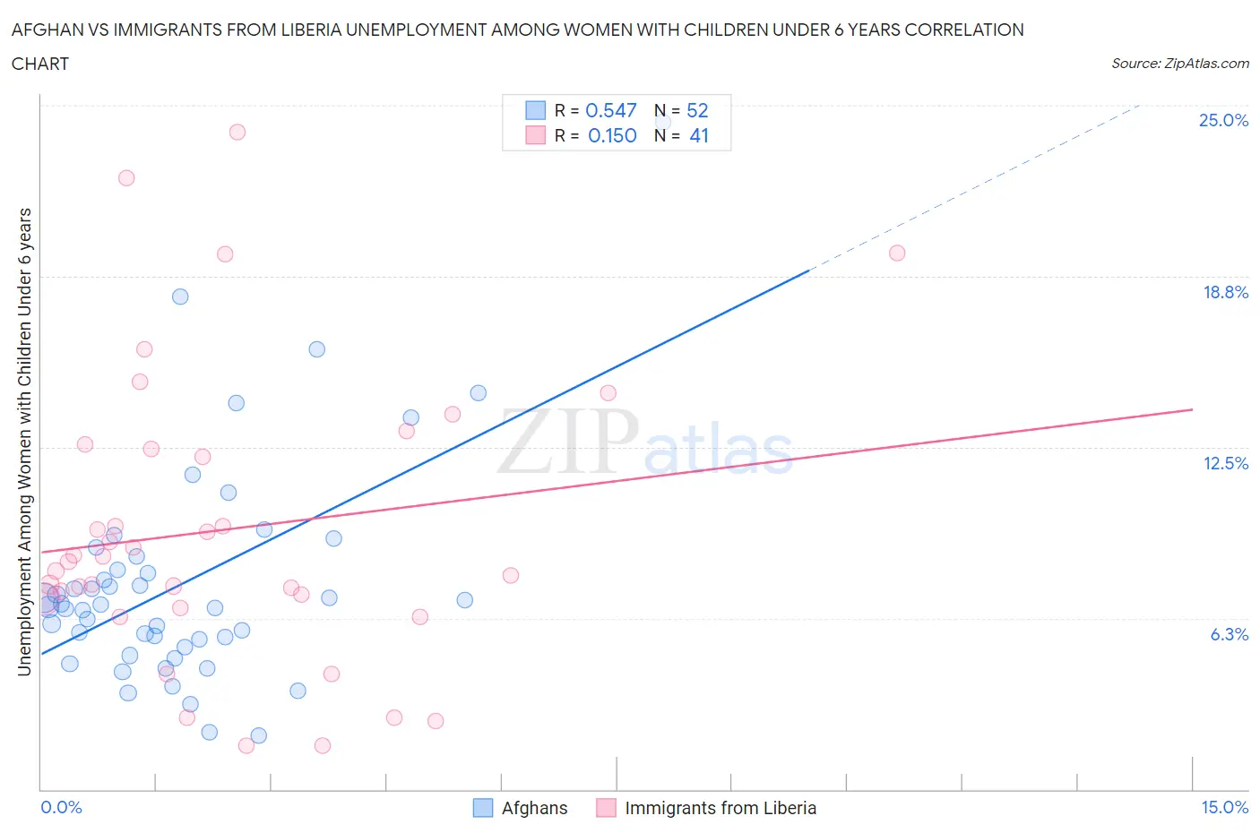 Afghan vs Immigrants from Liberia Unemployment Among Women with Children Under 6 years