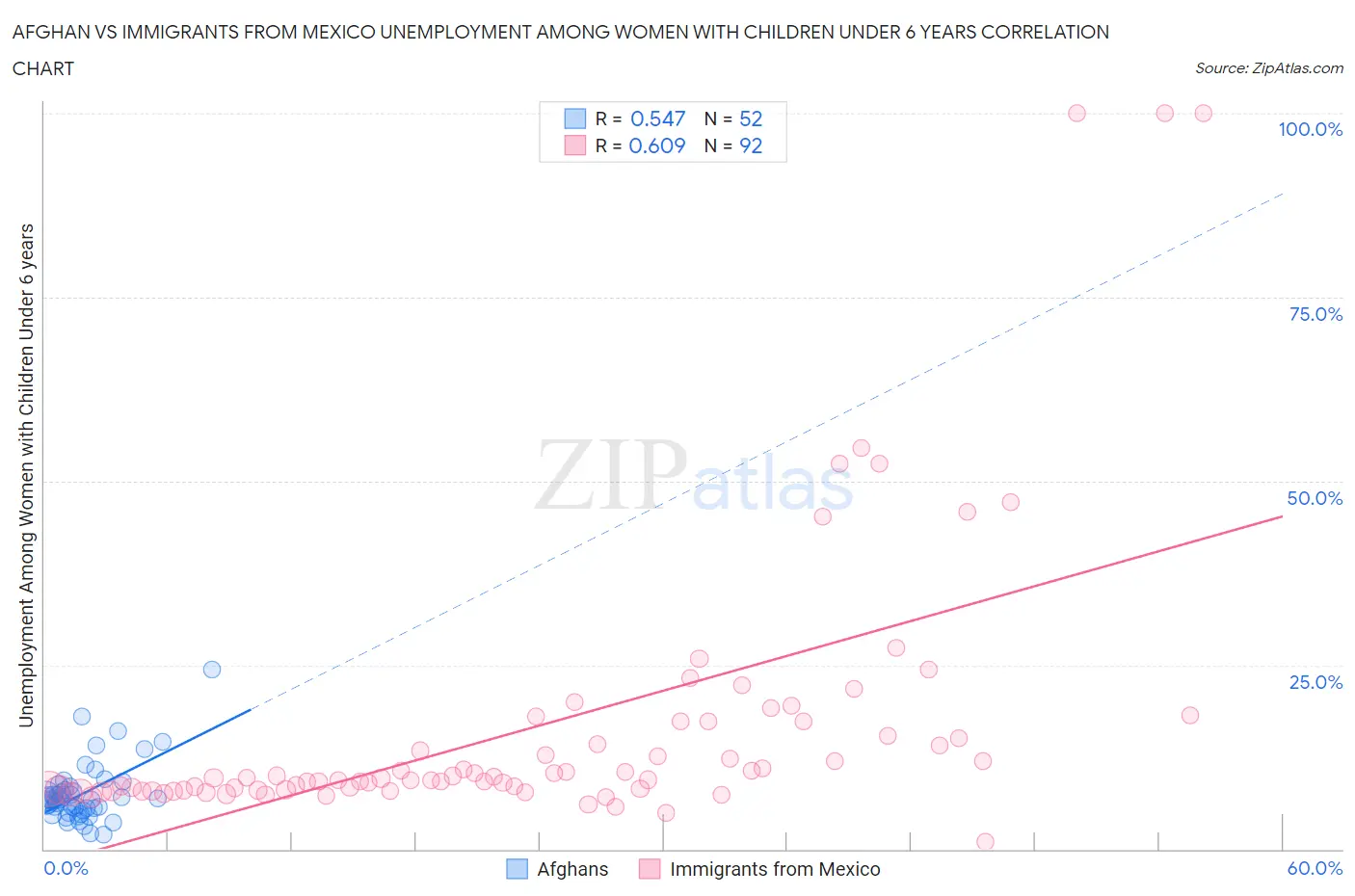 Afghan vs Immigrants from Mexico Unemployment Among Women with Children Under 6 years