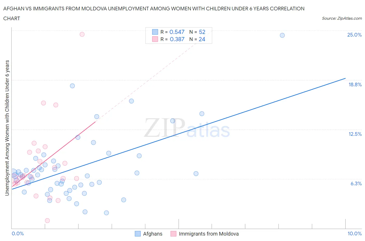 Afghan vs Immigrants from Moldova Unemployment Among Women with Children Under 6 years