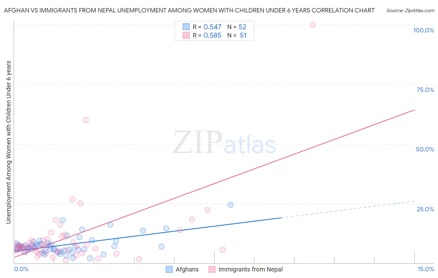 Afghan vs Immigrants from Nepal Unemployment Among Women with Children Under 6 years