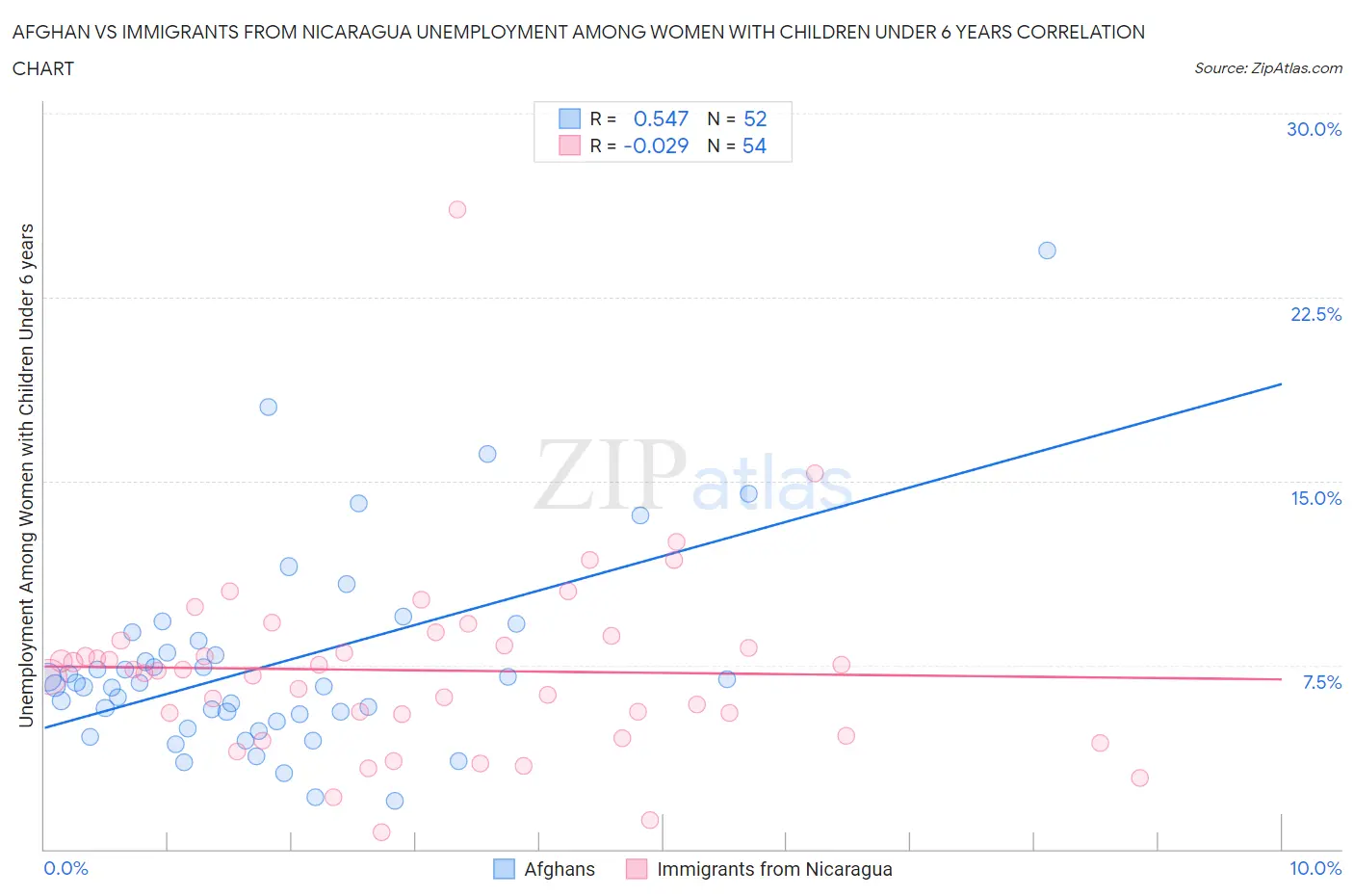 Afghan vs Immigrants from Nicaragua Unemployment Among Women with Children Under 6 years