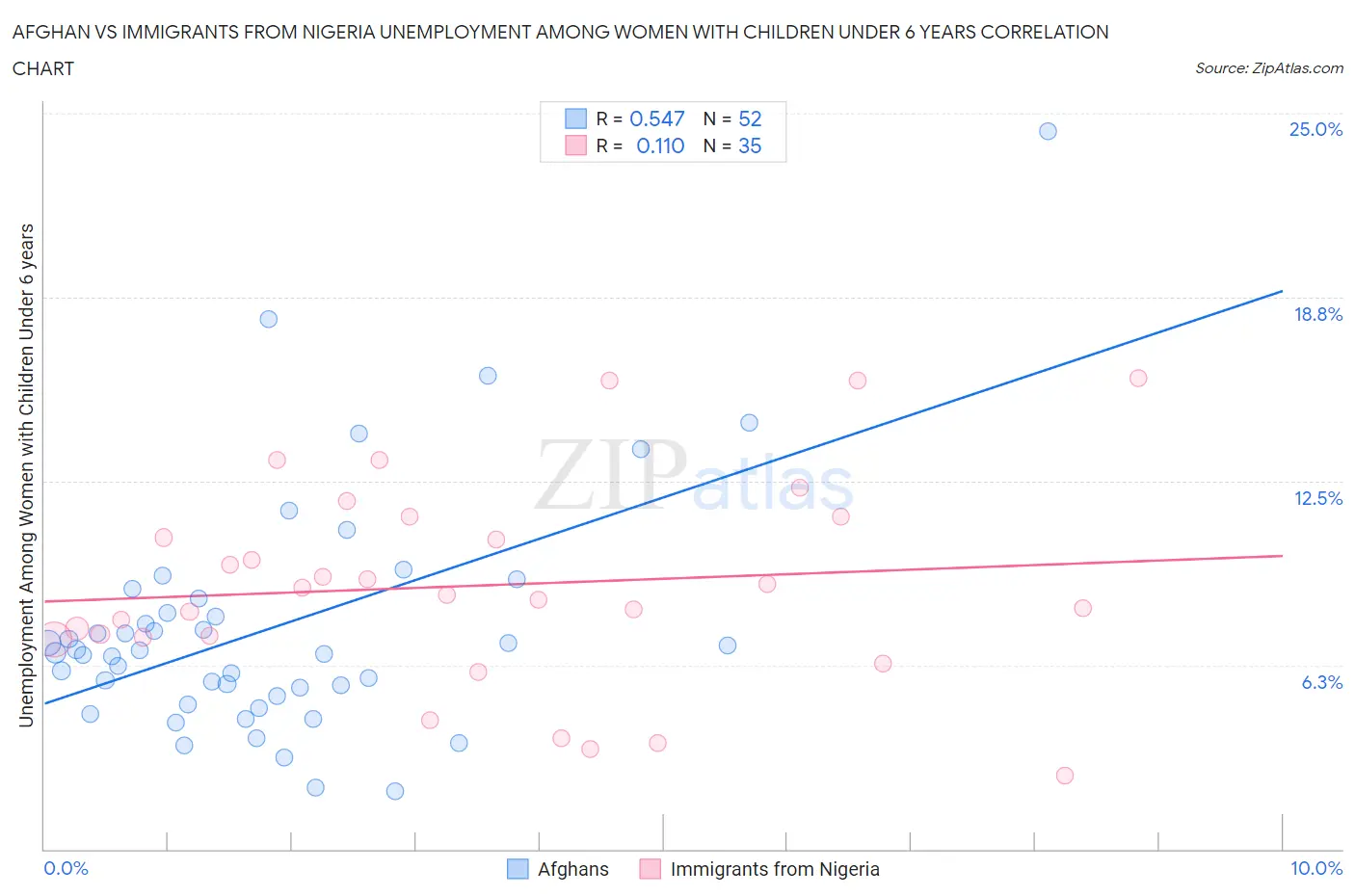 Afghan vs Immigrants from Nigeria Unemployment Among Women with Children Under 6 years
