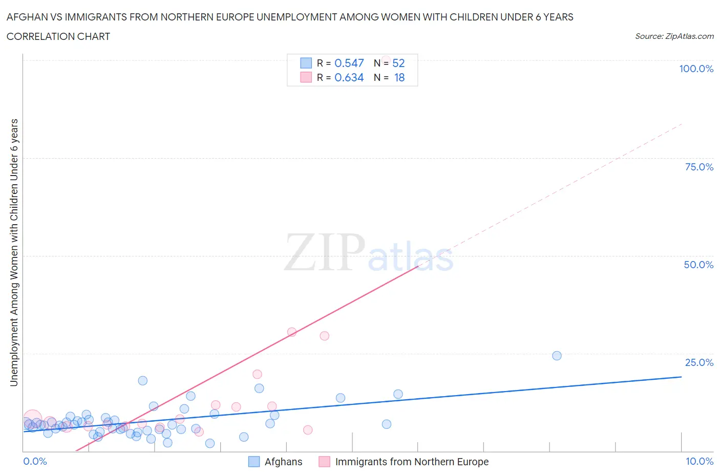 Afghan vs Immigrants from Northern Europe Unemployment Among Women with Children Under 6 years
