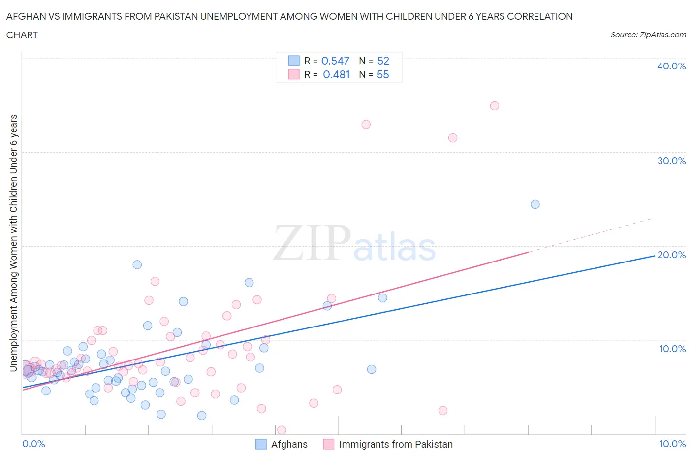 Afghan vs Immigrants from Pakistan Unemployment Among Women with Children Under 6 years