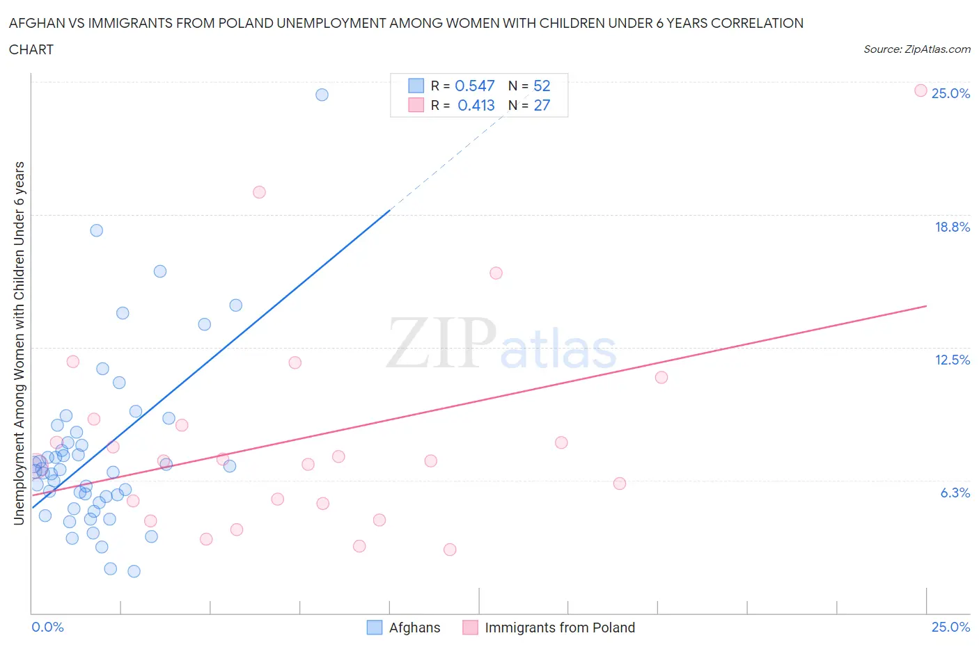Afghan vs Immigrants from Poland Unemployment Among Women with Children Under 6 years