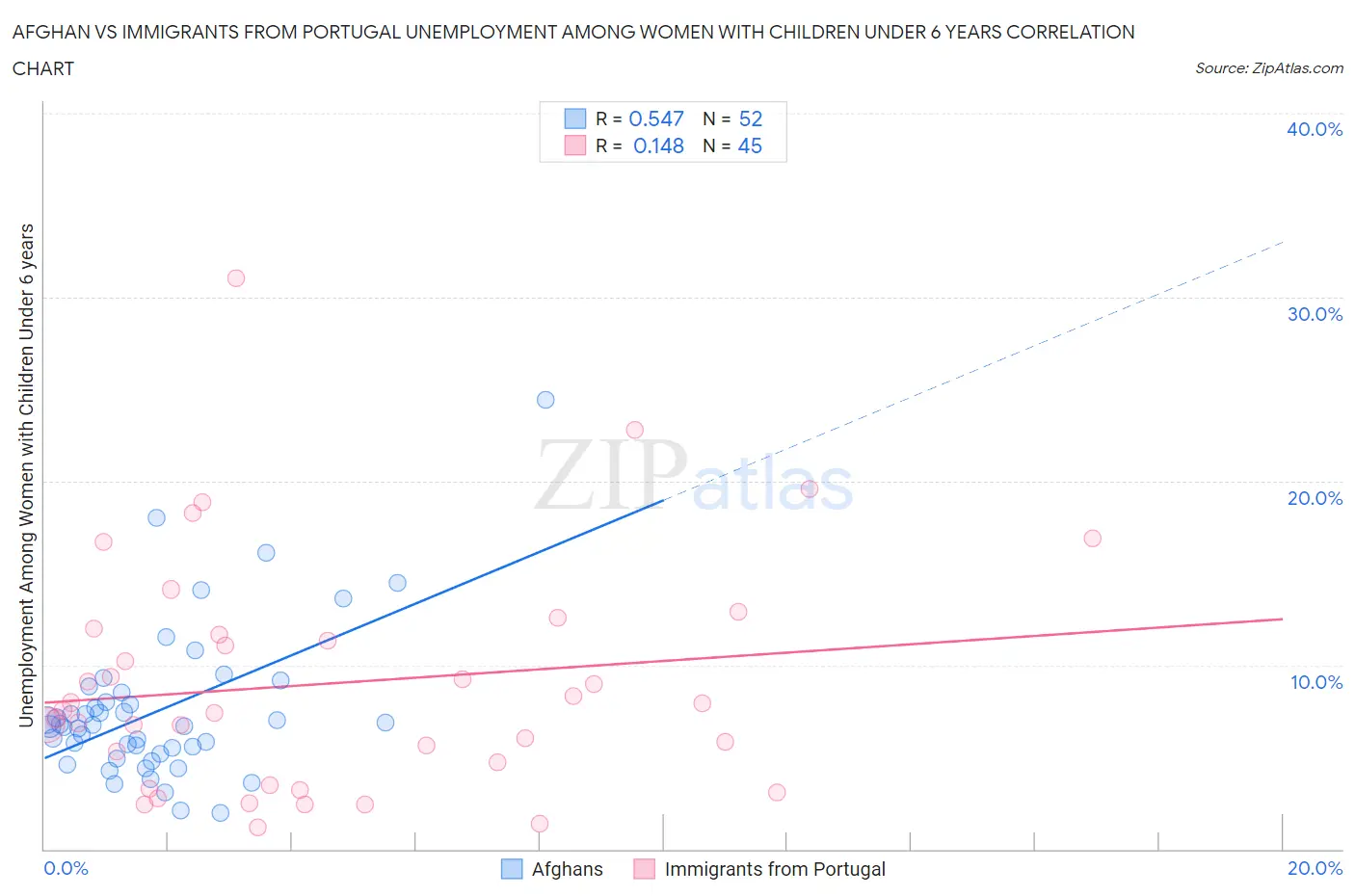 Afghan vs Immigrants from Portugal Unemployment Among Women with Children Under 6 years