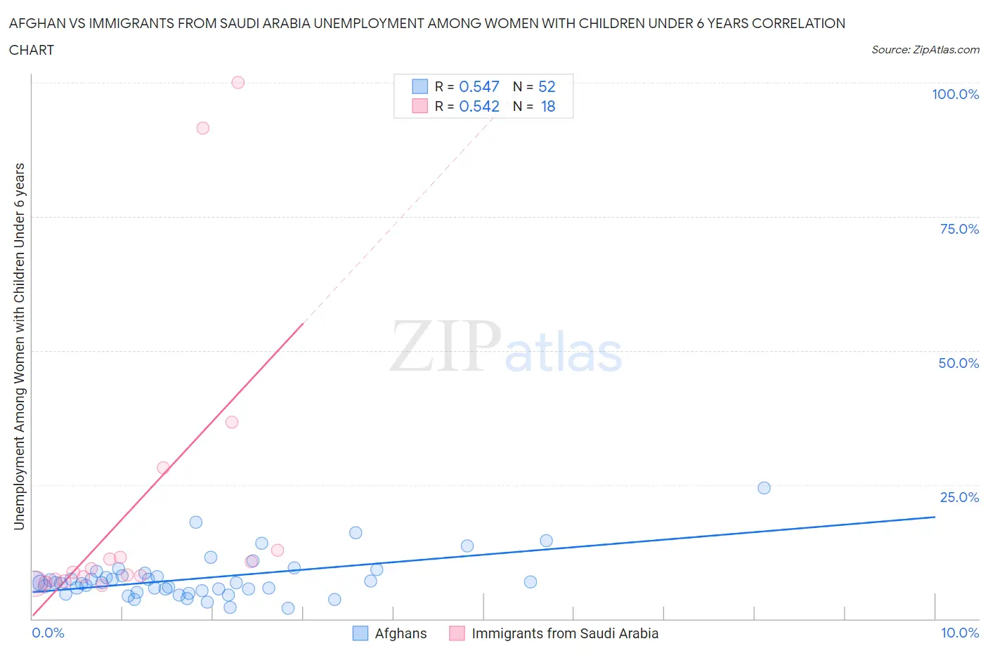 Afghan vs Immigrants from Saudi Arabia Unemployment Among Women with Children Under 6 years