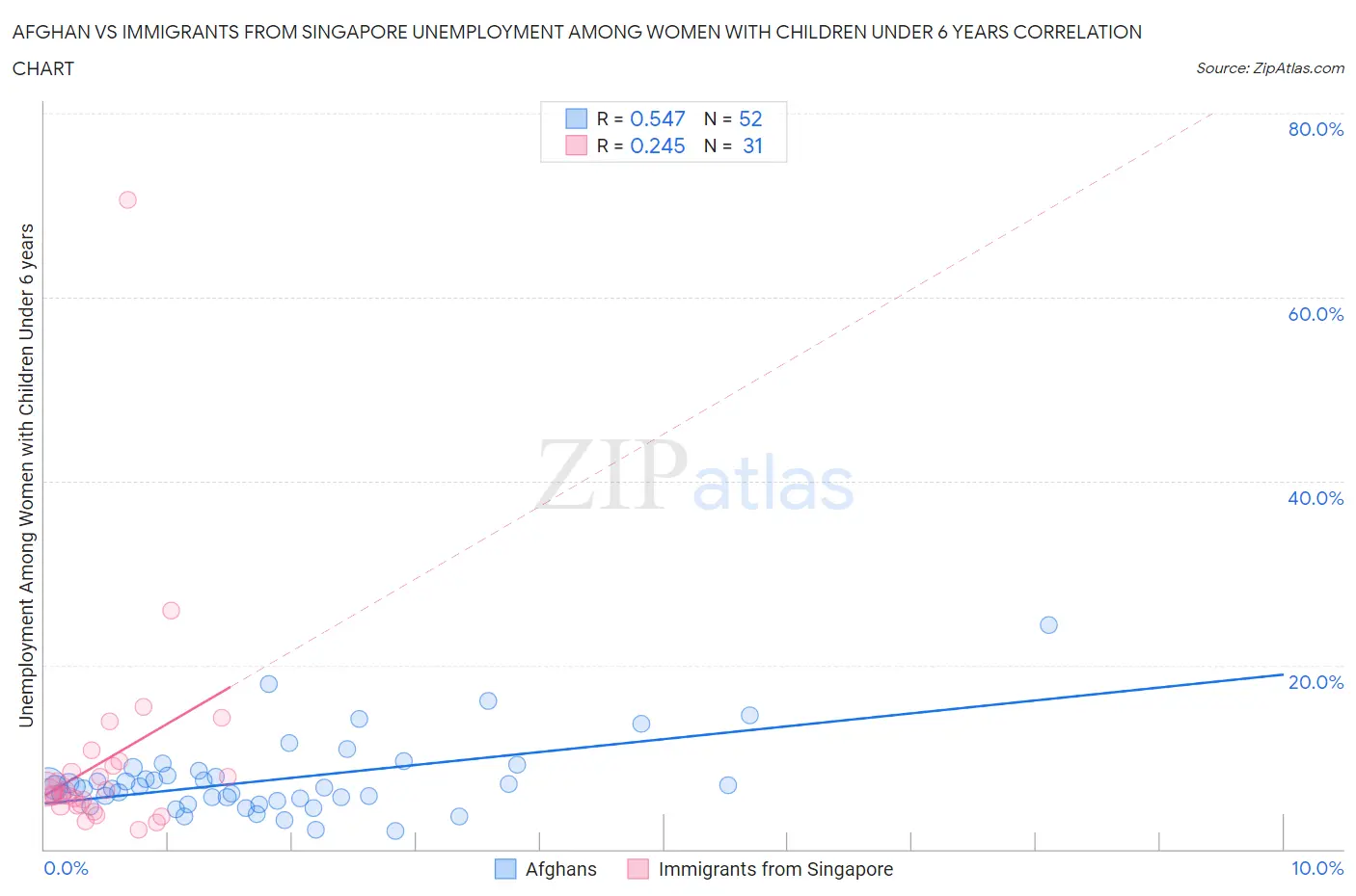 Afghan vs Immigrants from Singapore Unemployment Among Women with Children Under 6 years
