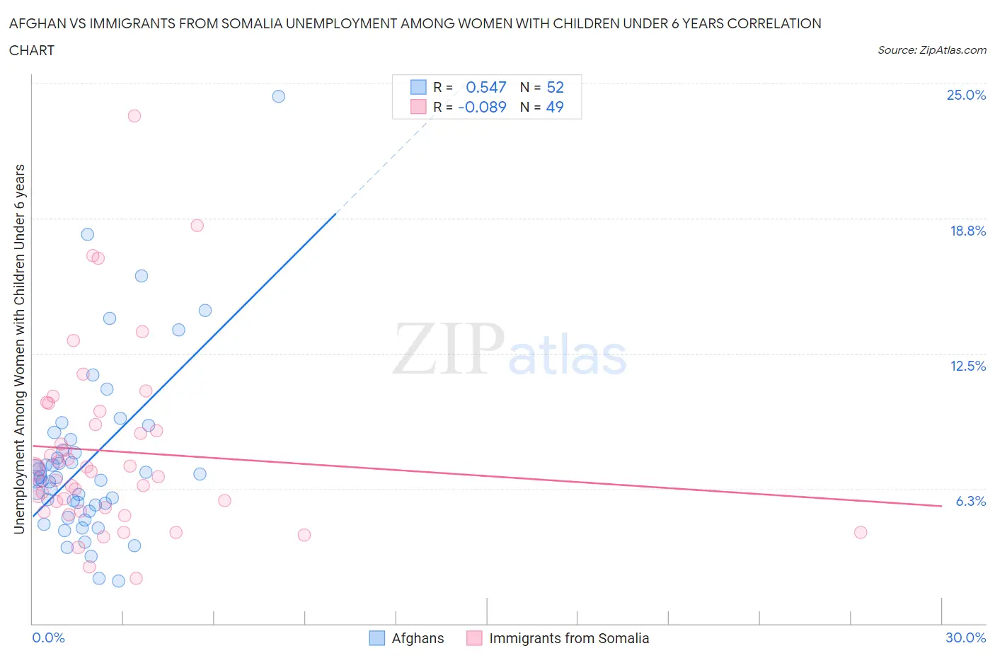 Afghan vs Immigrants from Somalia Unemployment Among Women with Children Under 6 years
