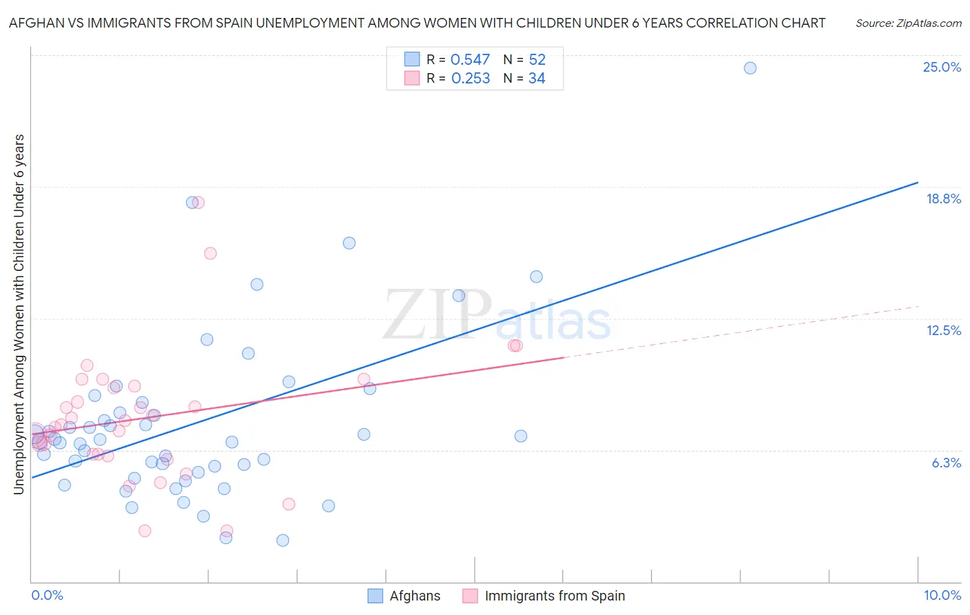 Afghan vs Immigrants from Spain Unemployment Among Women with Children Under 6 years