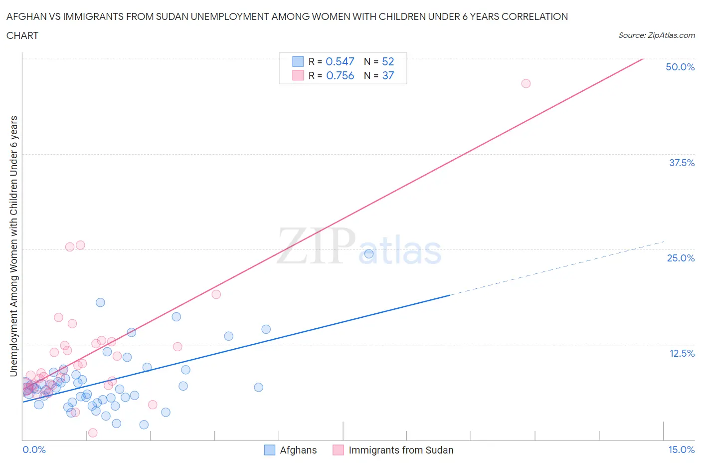 Afghan vs Immigrants from Sudan Unemployment Among Women with Children Under 6 years