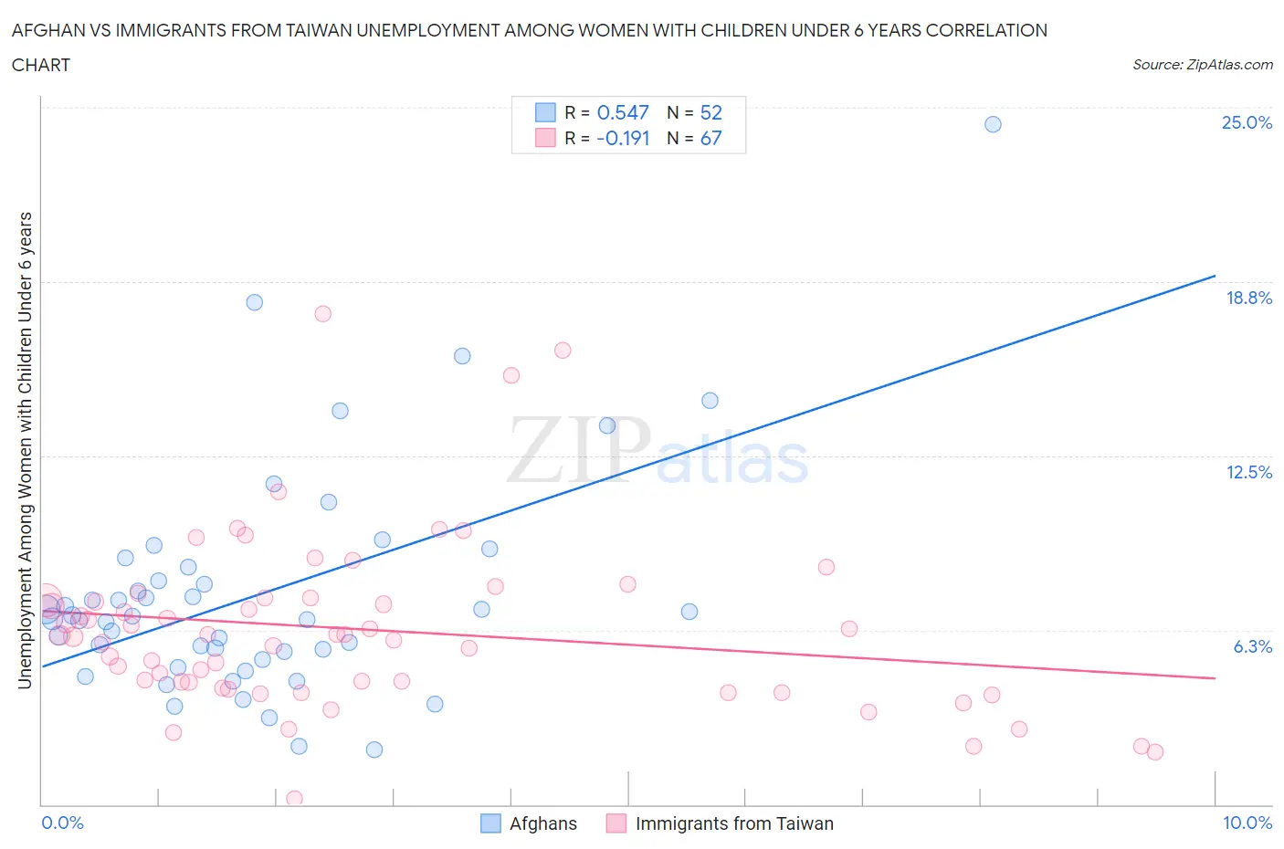 Afghan vs Immigrants from Taiwan Unemployment Among Women with Children Under 6 years