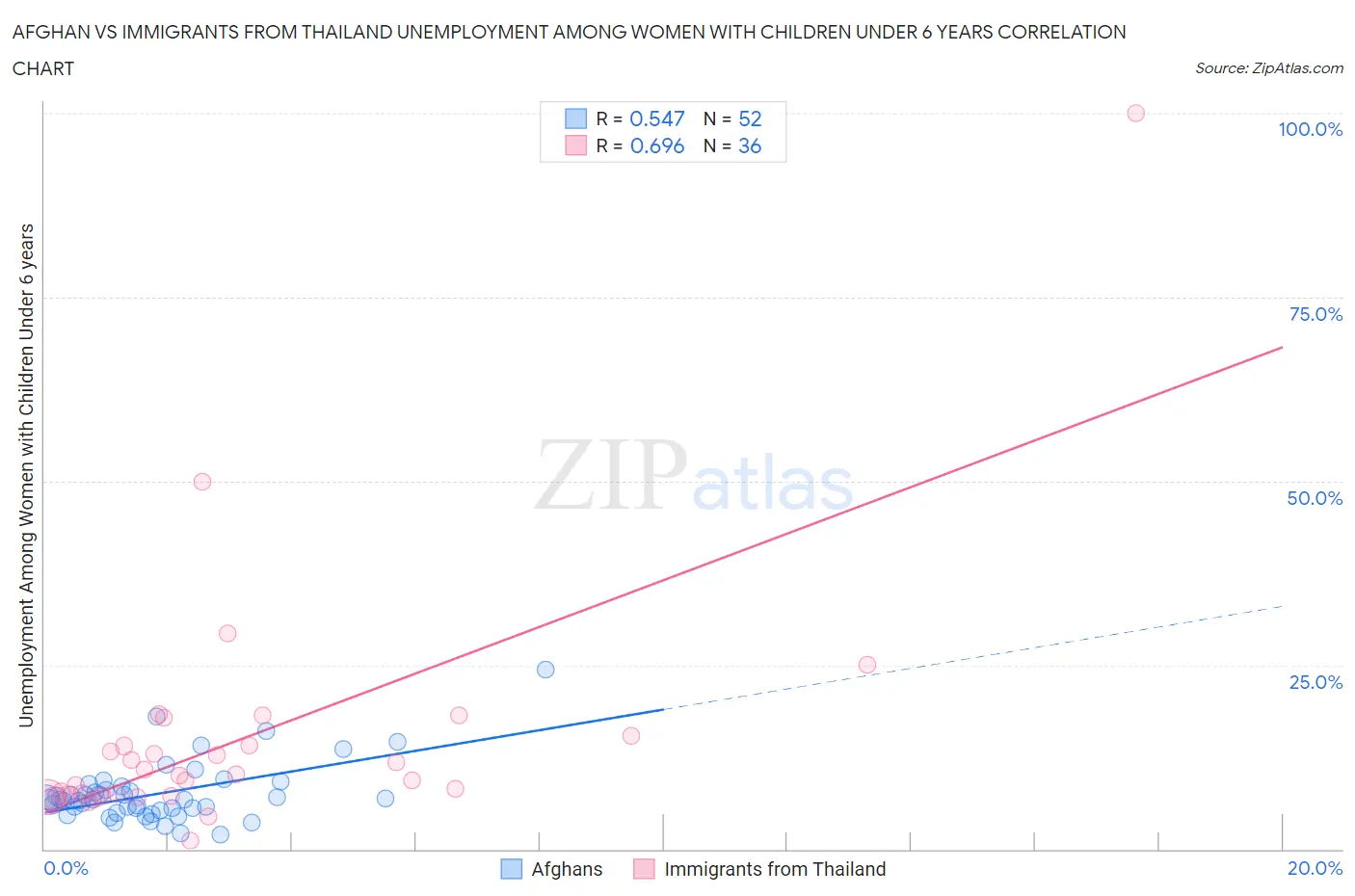 Afghan vs Immigrants from Thailand Unemployment Among Women with Children Under 6 years