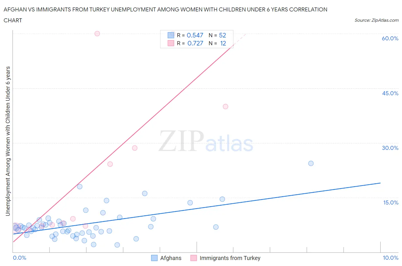 Afghan vs Immigrants from Turkey Unemployment Among Women with Children Under 6 years