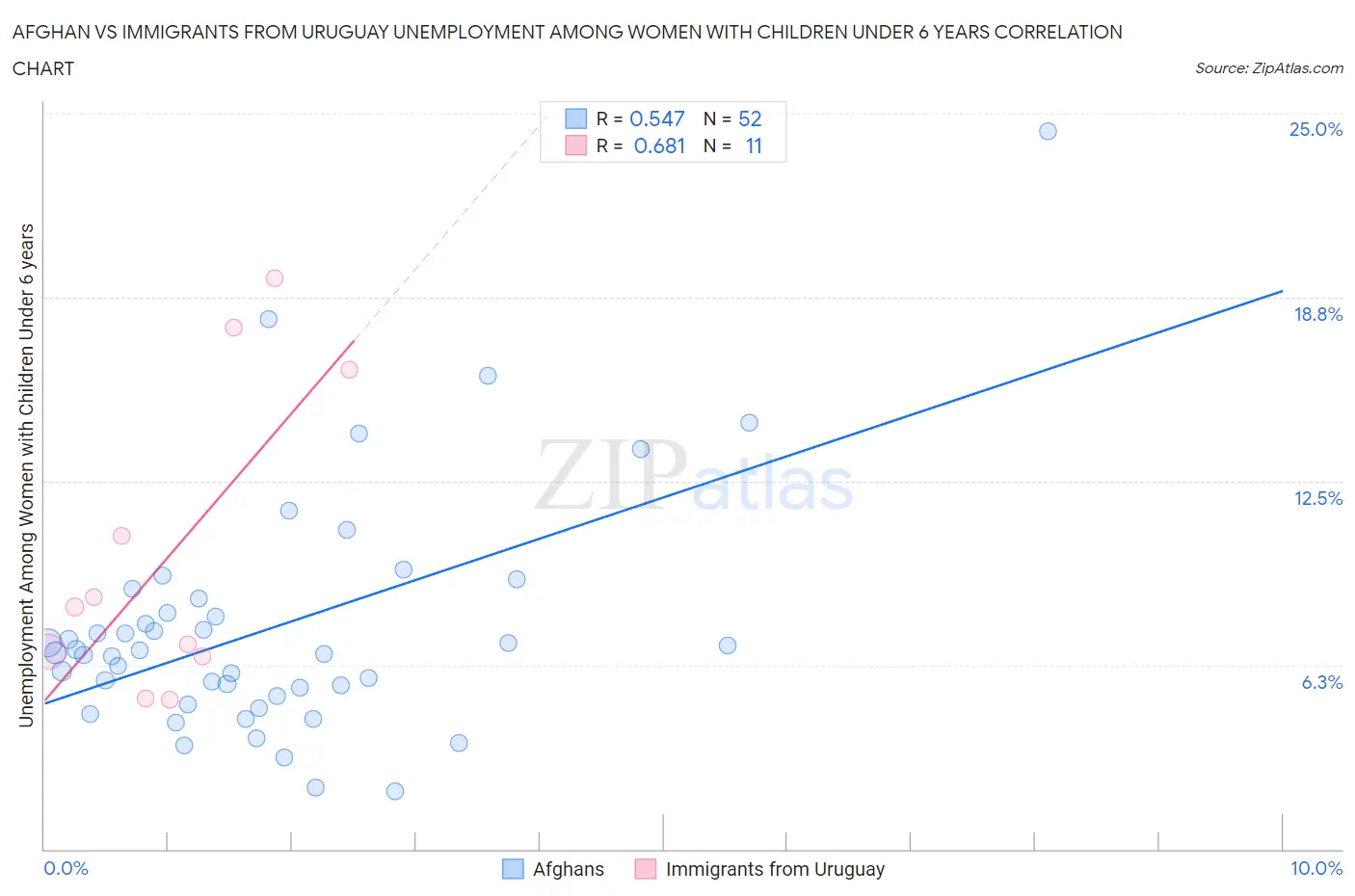 Afghan vs Immigrants from Uruguay Unemployment Among Women with Children Under 6 years