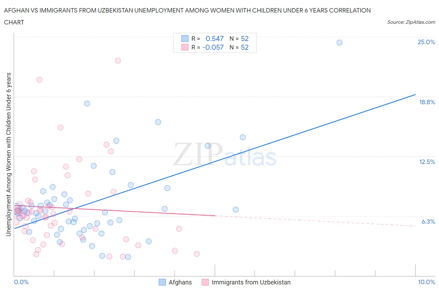 Afghan vs Immigrants from Uzbekistan Unemployment Among Women with Children Under 6 years