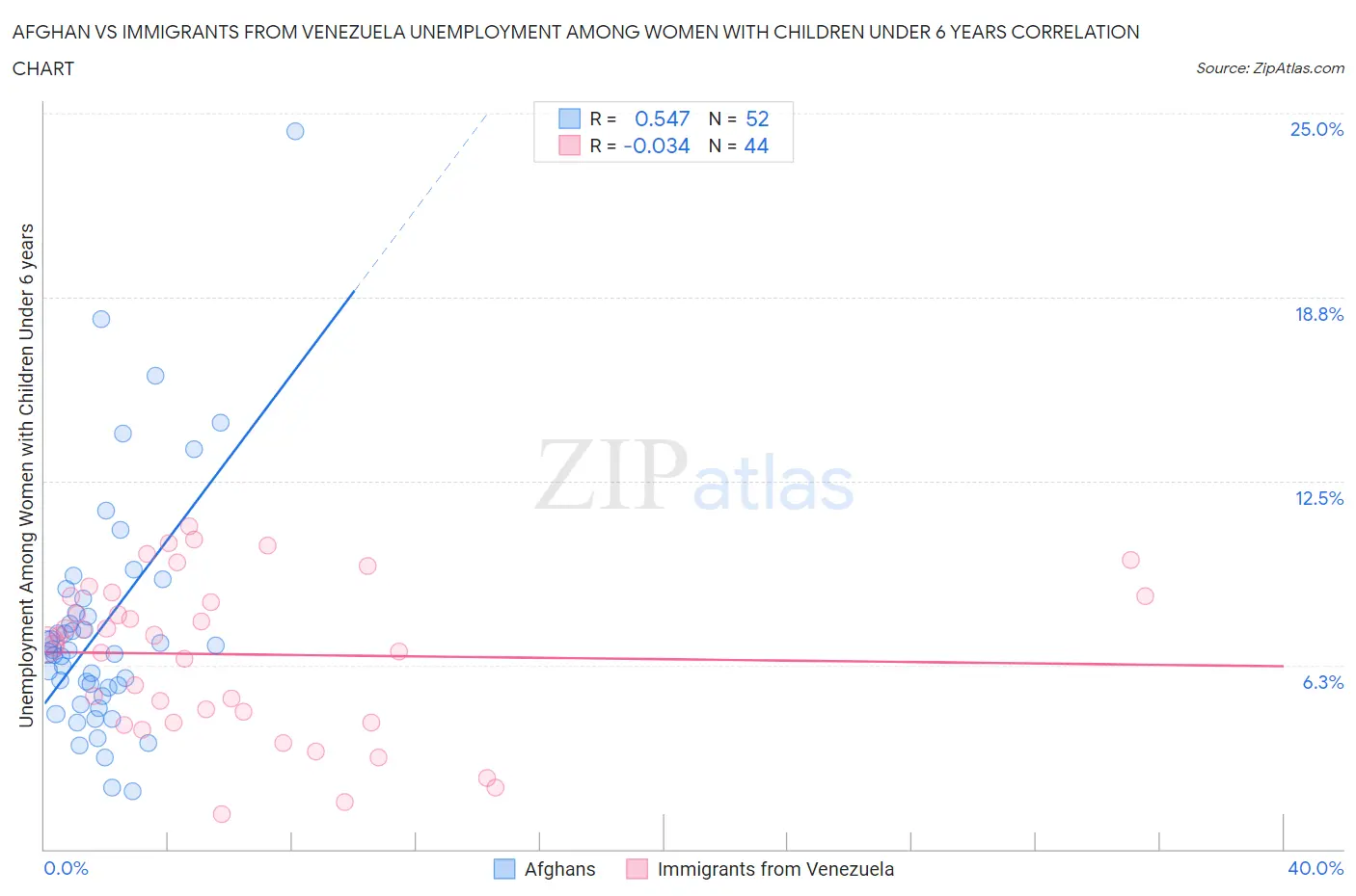 Afghan vs Immigrants from Venezuela Unemployment Among Women with Children Under 6 years
