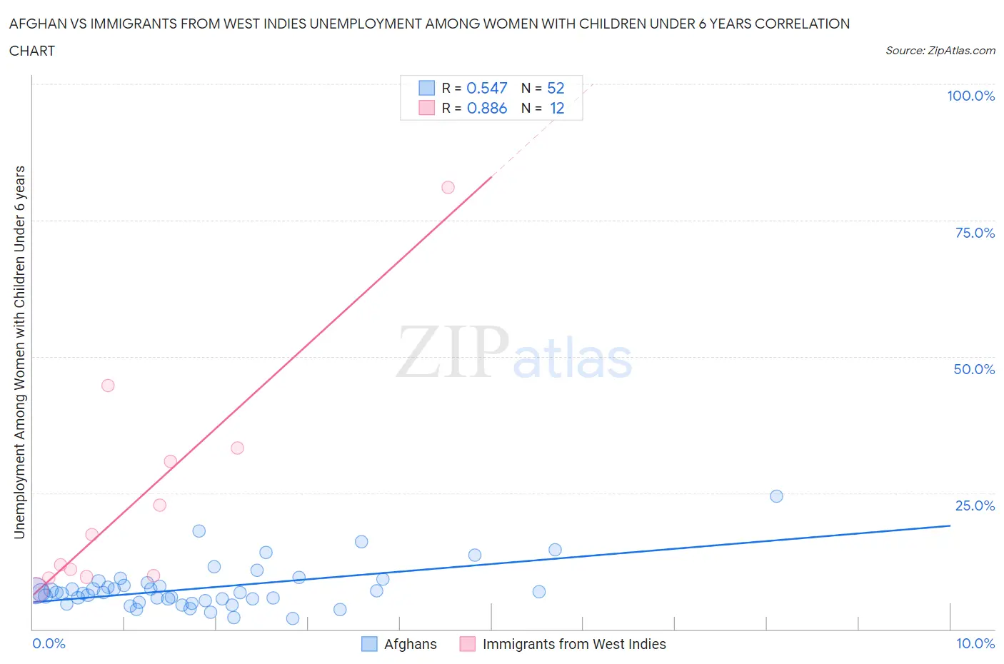 Afghan vs Immigrants from West Indies Unemployment Among Women with Children Under 6 years