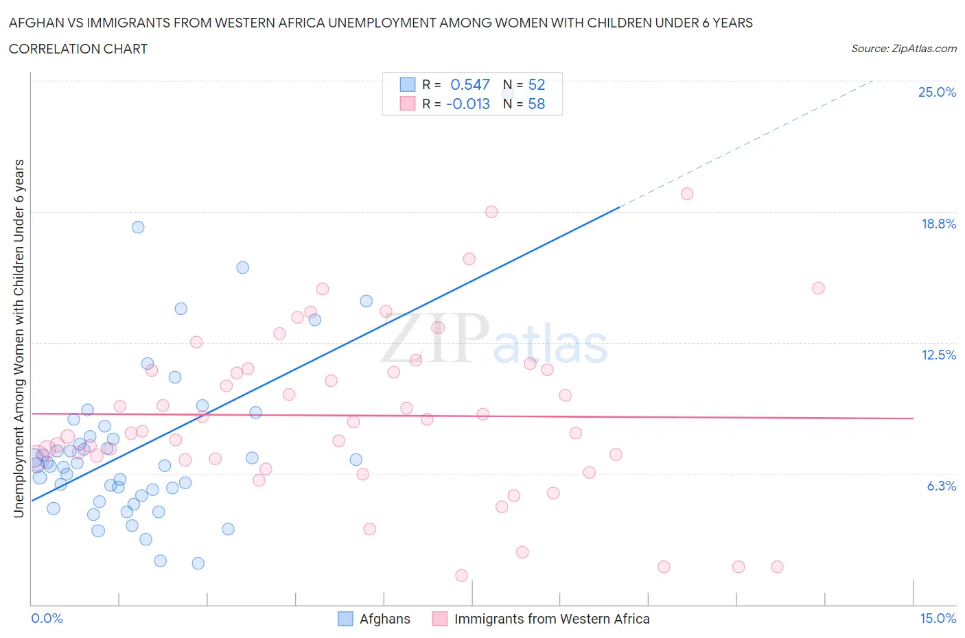 Afghan vs Immigrants from Western Africa Unemployment Among Women with Children Under 6 years
