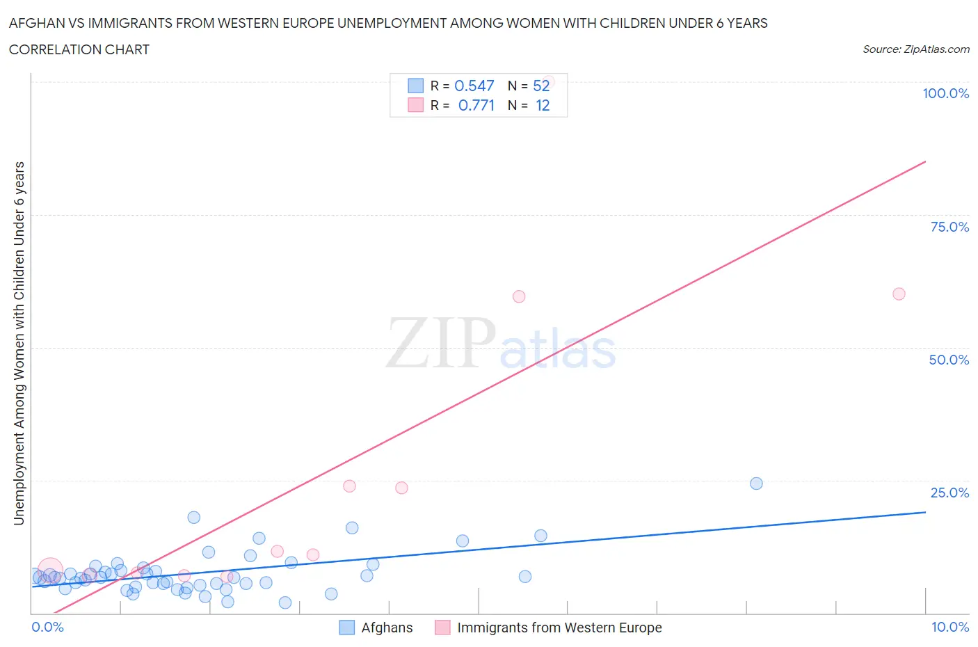 Afghan vs Immigrants from Western Europe Unemployment Among Women with Children Under 6 years