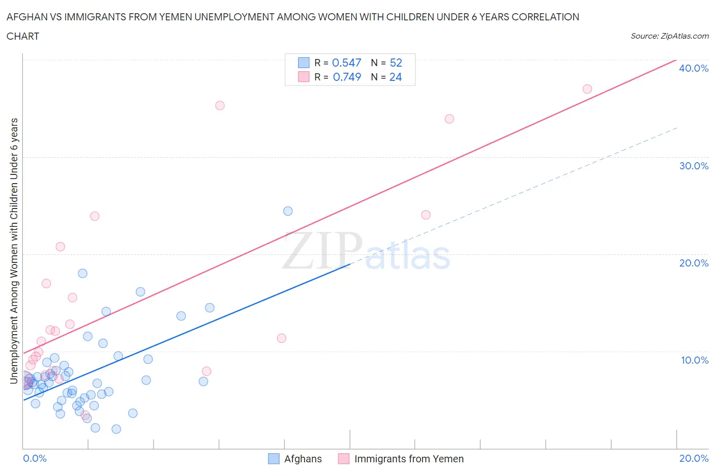 Afghan vs Immigrants from Yemen Unemployment Among Women with Children Under 6 years