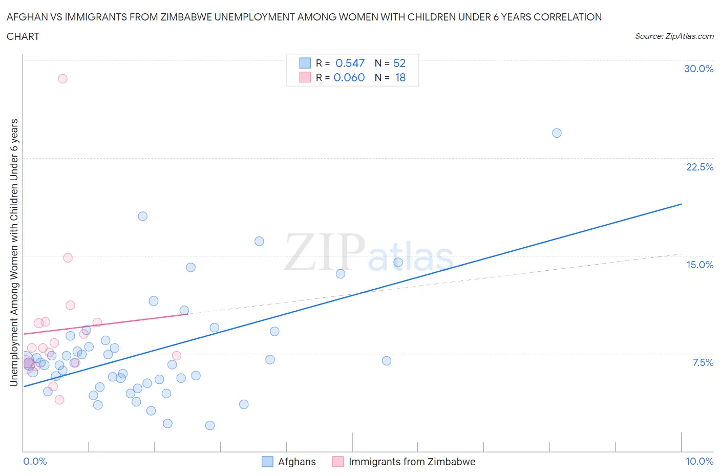Afghan vs Immigrants from Zimbabwe Unemployment Among Women with Children Under 6 years