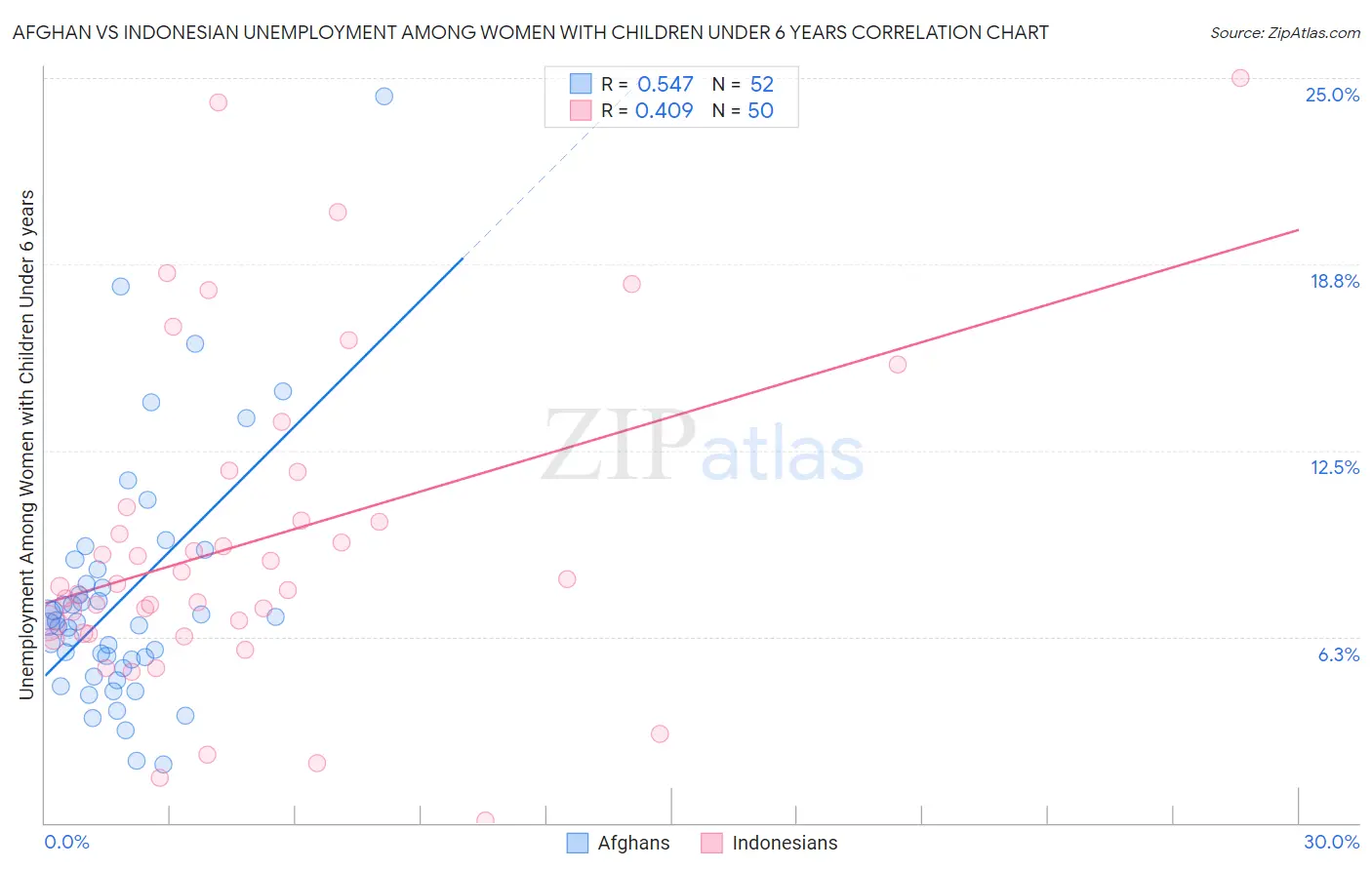 Afghan vs Indonesian Unemployment Among Women with Children Under 6 years