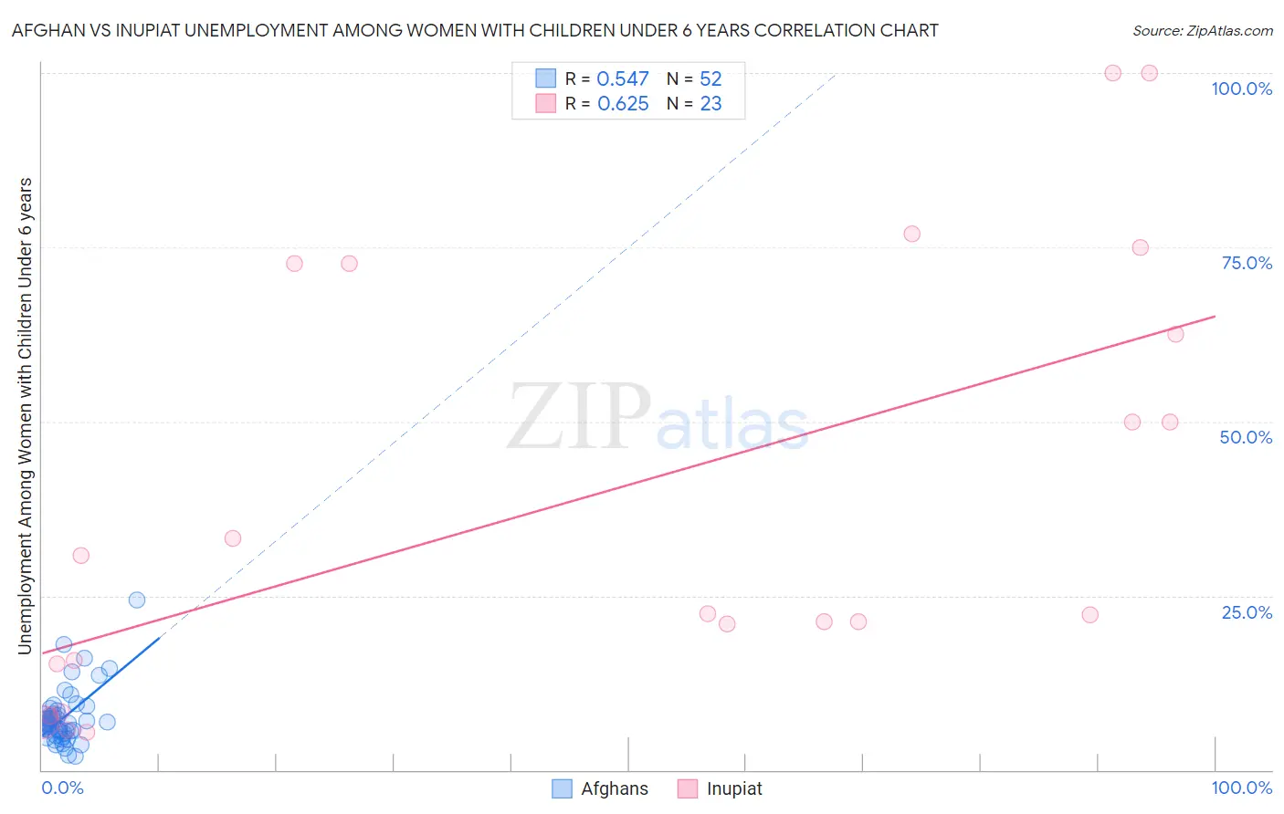 Afghan vs Inupiat Unemployment Among Women with Children Under 6 years